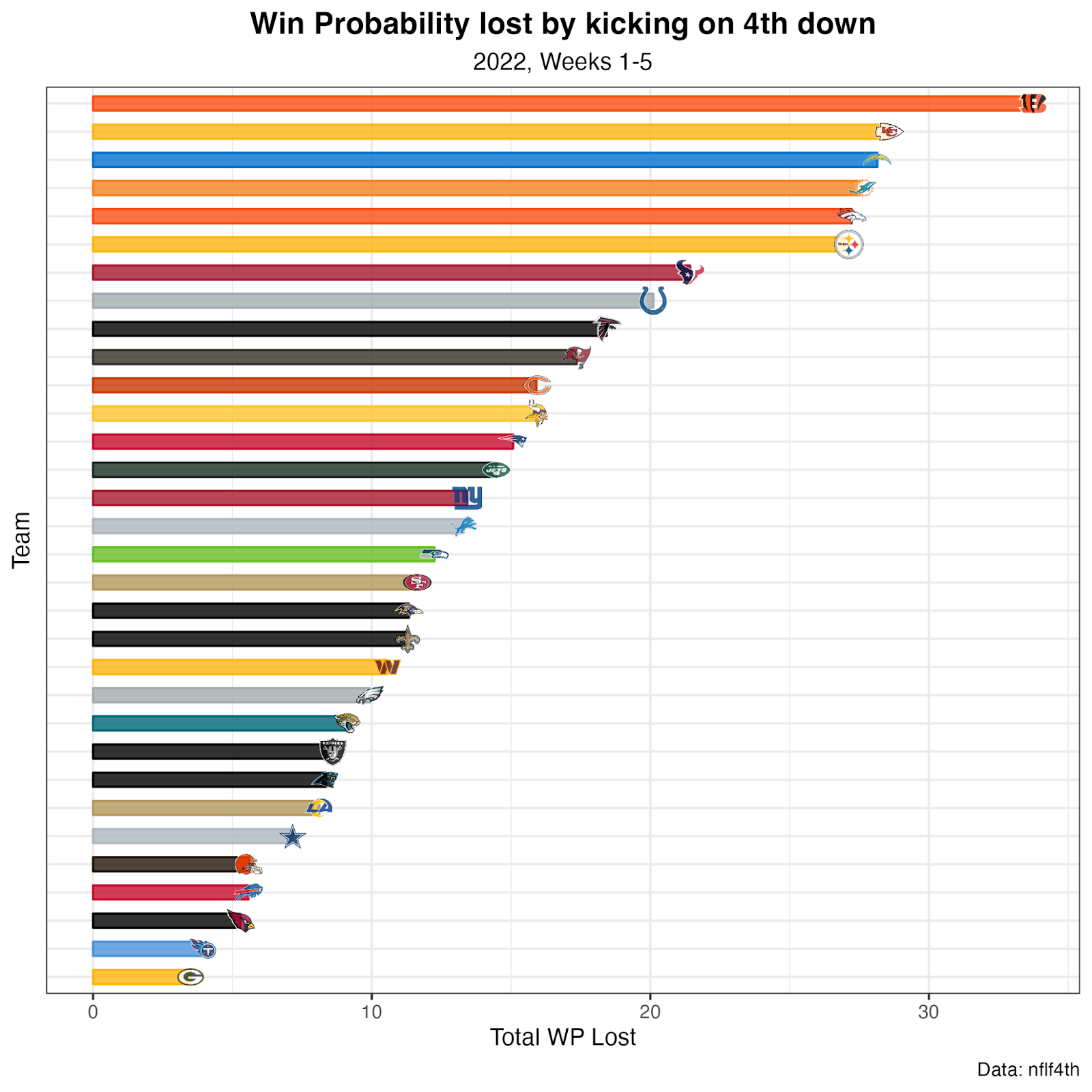 OddsTrader's NFL Power Rankings After Week 10: Shocking Losses for