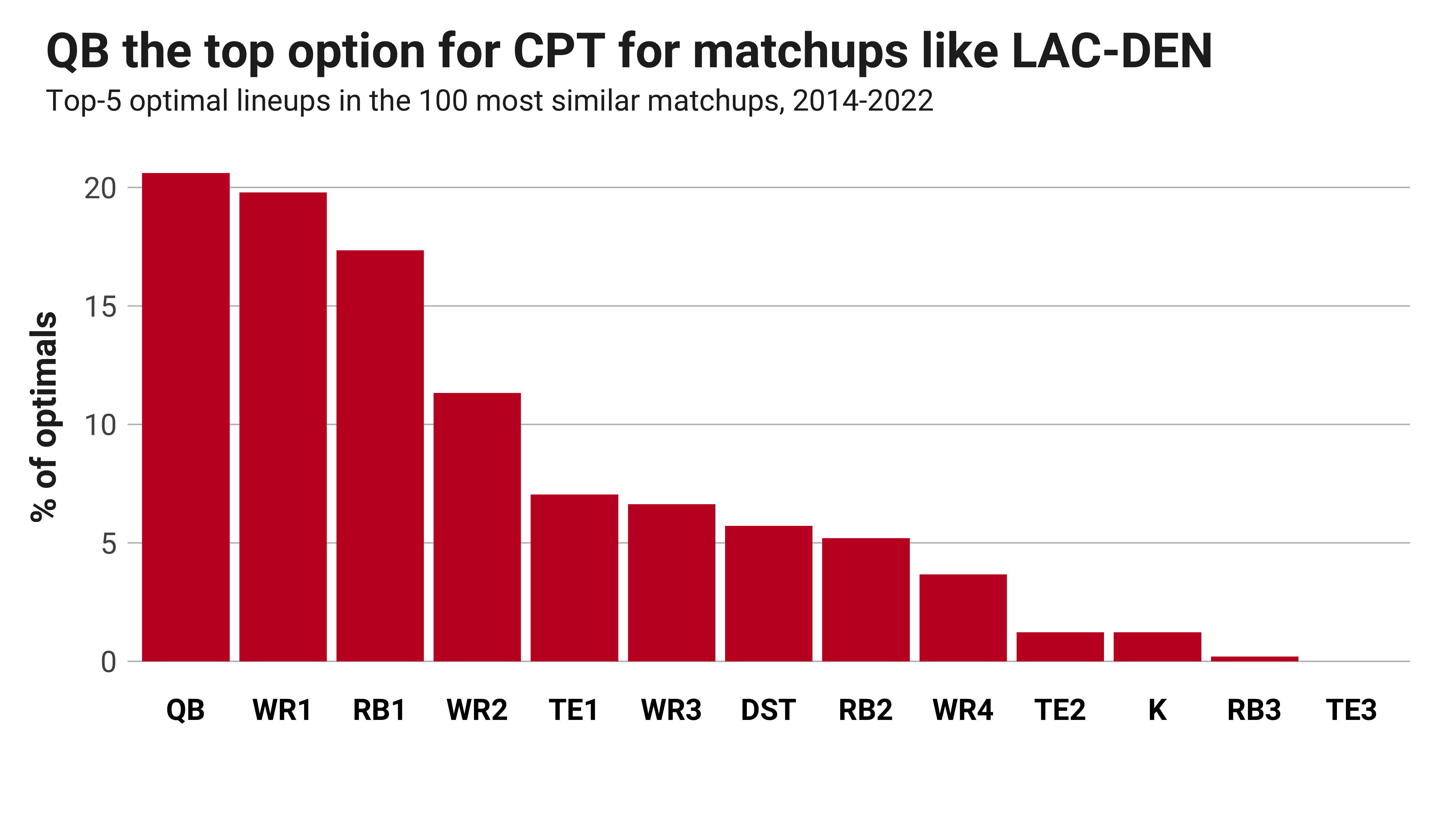 Week 6 DraftKings Monday Night Football Showdown: Los Angeles