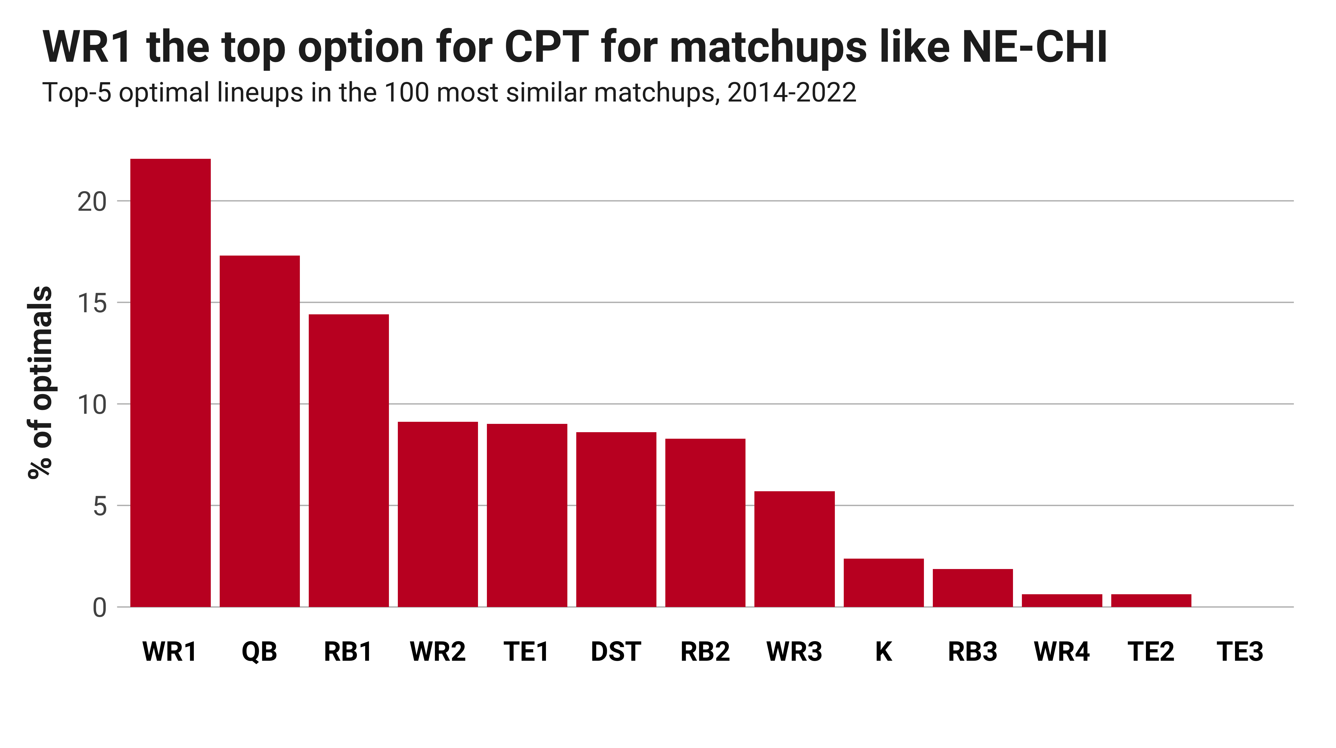 NFL DFS Week 7 Monday Night Football Showdown Playbook: Chicago Bears at  New England Patriots