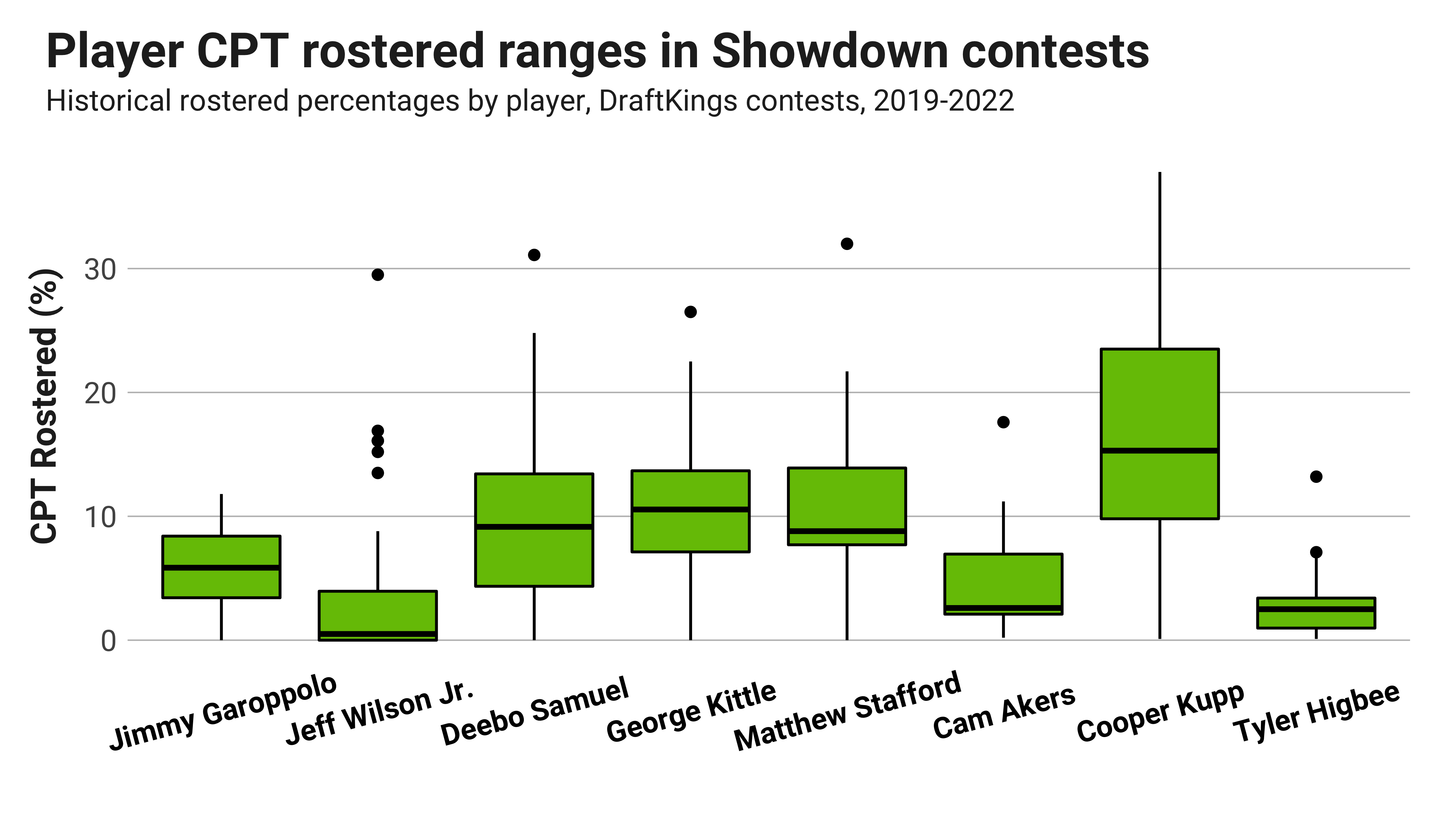 Monday Night Football projections for Draftkings showdown. : r/dfsports