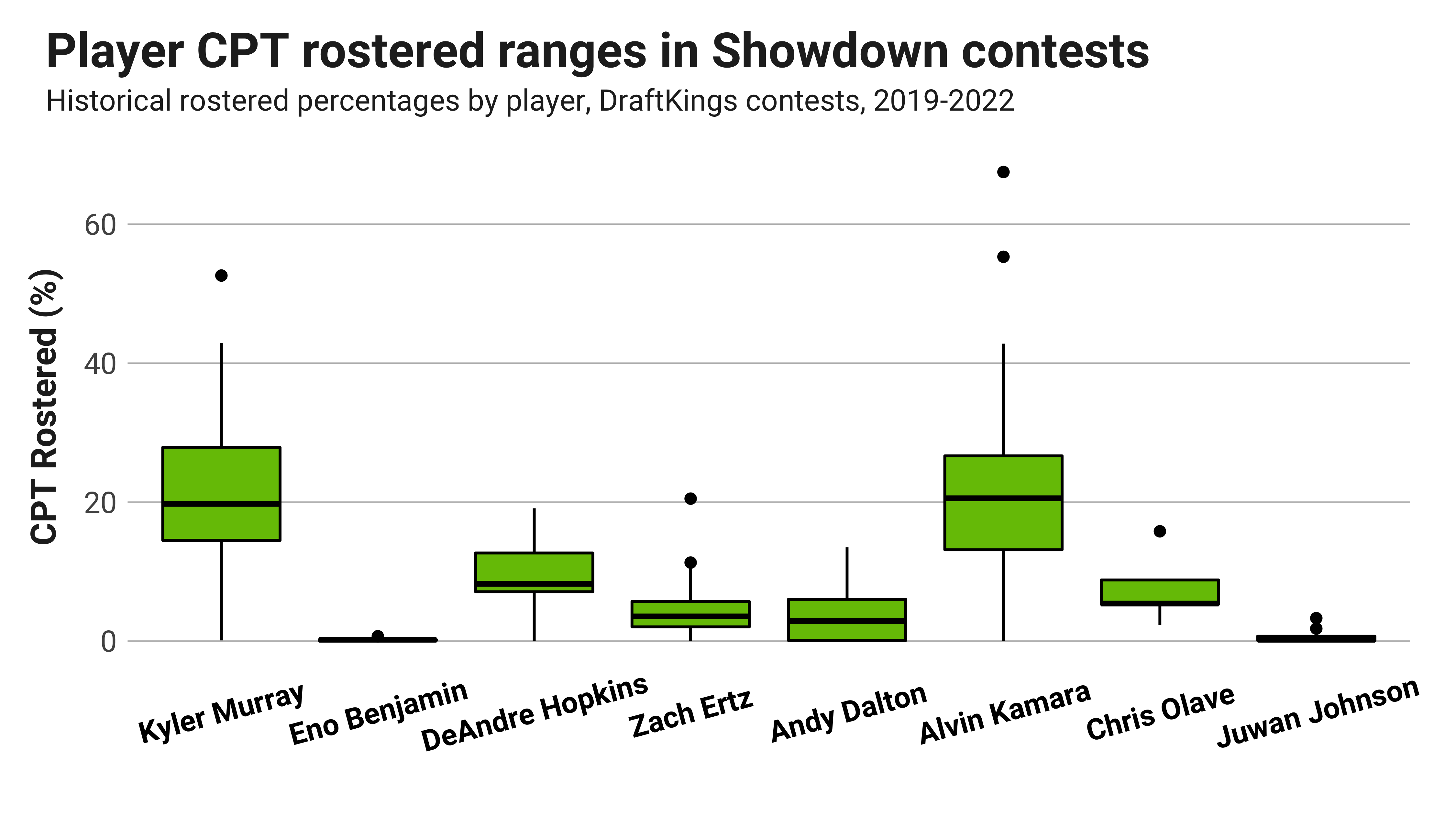 Analyzing Winning DraftKings NFL GPP Lineups - 10/25/22