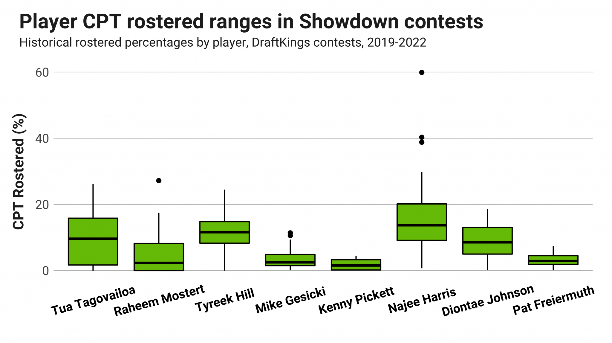 Week 7 DraftKings Sunday Night Football Showdown: Pittsburgh Steelers ...