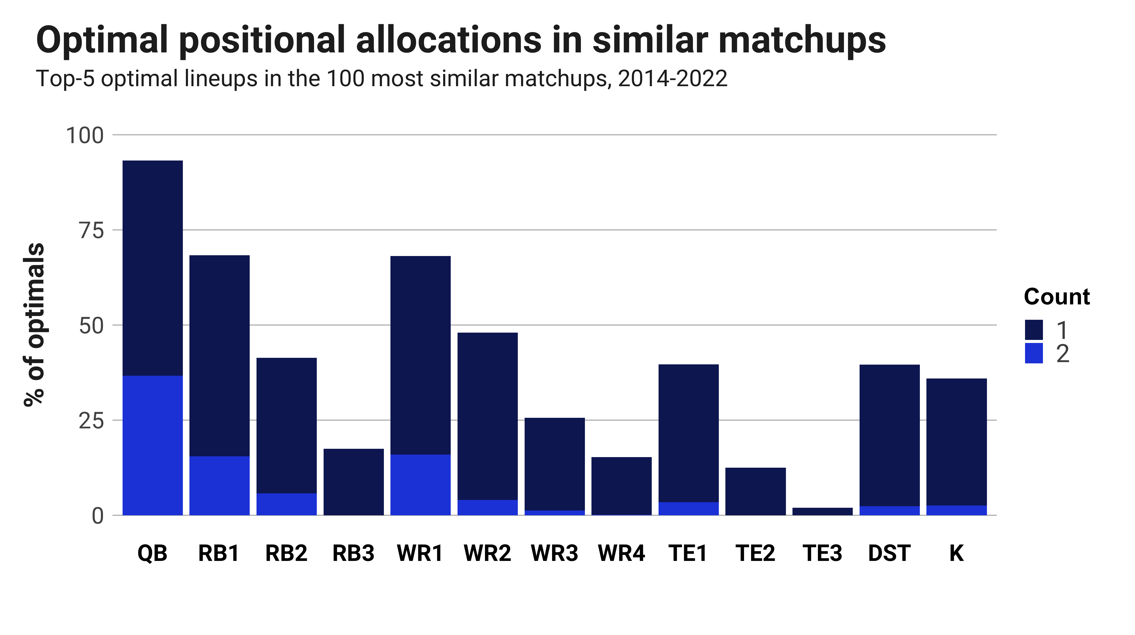 Analyzing Winning DraftKings NFL GPP Lineups - 11/7/22