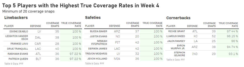 Inside the Numbers: Week 4 PFF Grades - BVM Sports