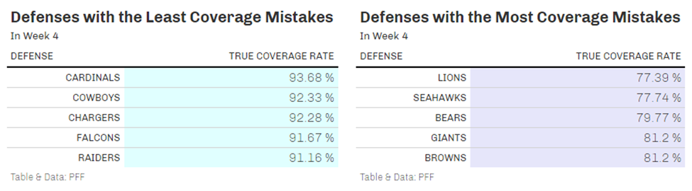 Tennessee Titans' PFF grades and OL, coverage, pass-rush stats: Week 4