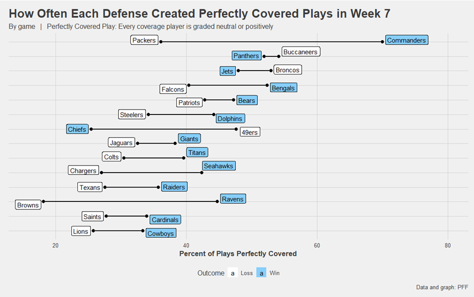 Defense Highlights #NFLBuffs For Week Seven