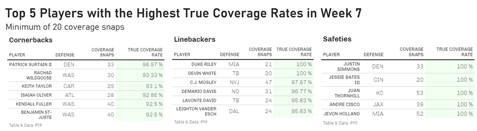 NFL Week 7 PFF ReFocused: Washington Football Team 25, Dallas