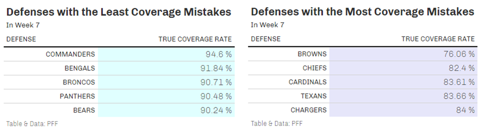 Pro Football Network on X: Don't sleep on the #Commanders' defense!  #PFN365's @ArifHasanNFL notes that Washington was 7th in the #NFL in points  allowed & 5th in EPA last season. DC added