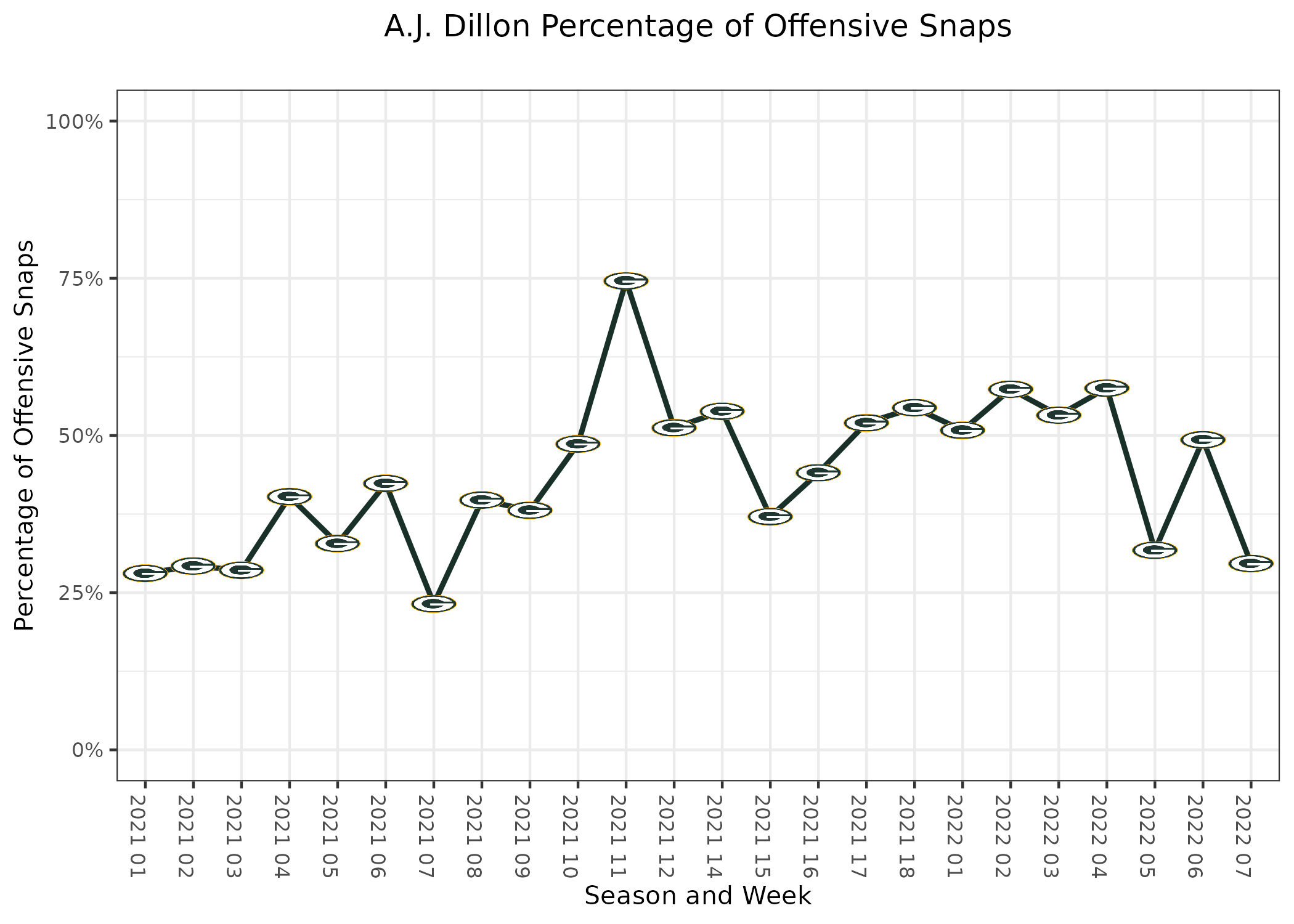 Green Bay Packers vs. Washington Commanders Preview (10/23/22): Betting  Odds, Prediction, Depth Chart