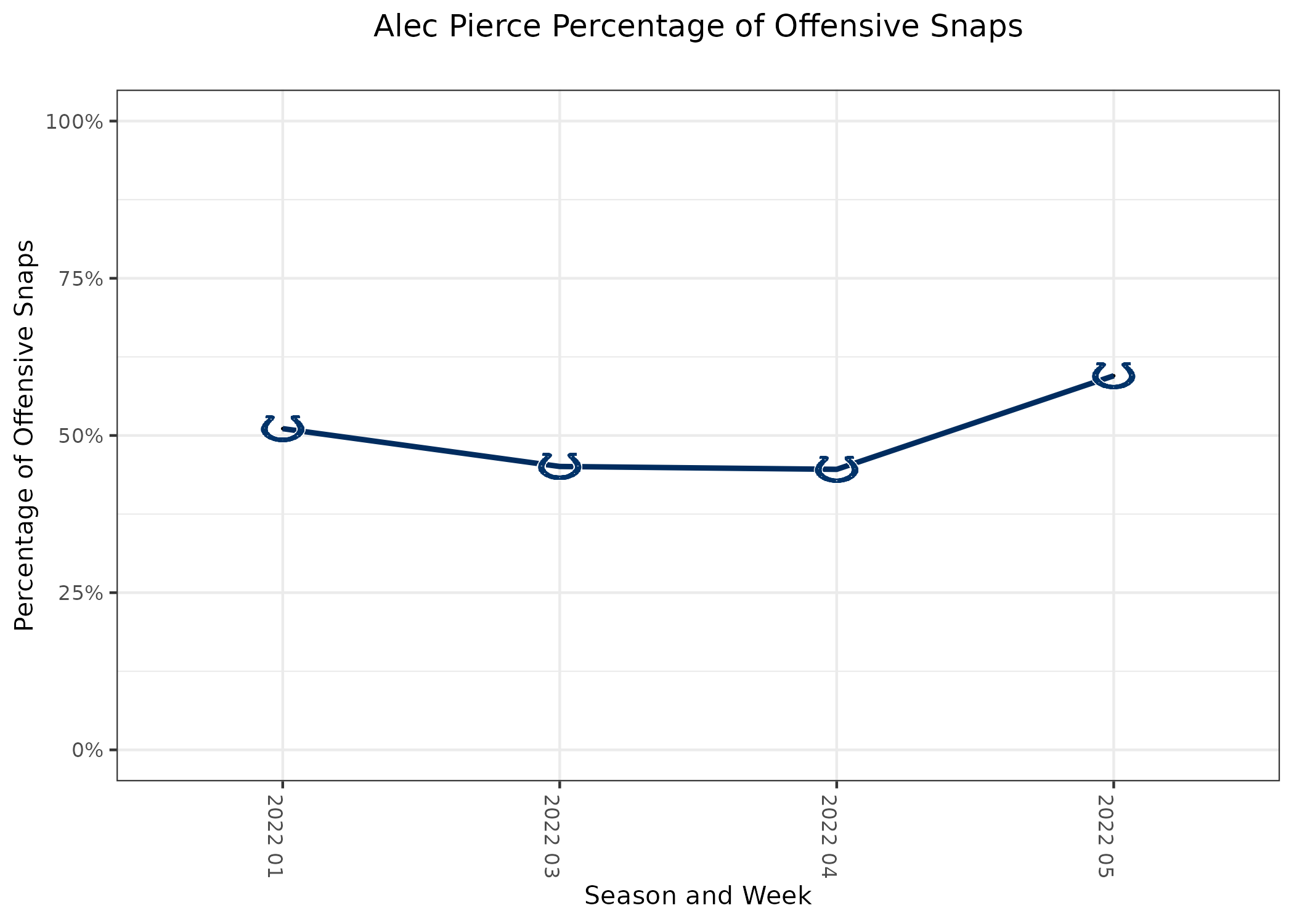 Colts' Snap Counts: Week 5 vs. Broncos - Stampede Blue