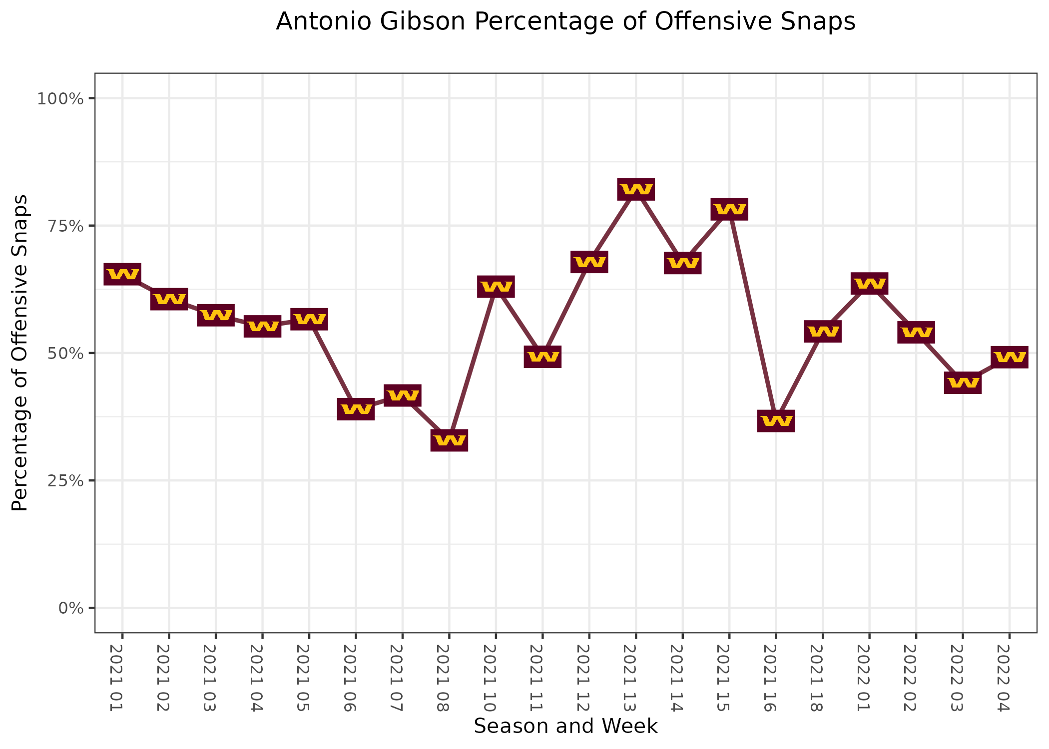 Stats of the week: First quarter will loom large for Commanders vs