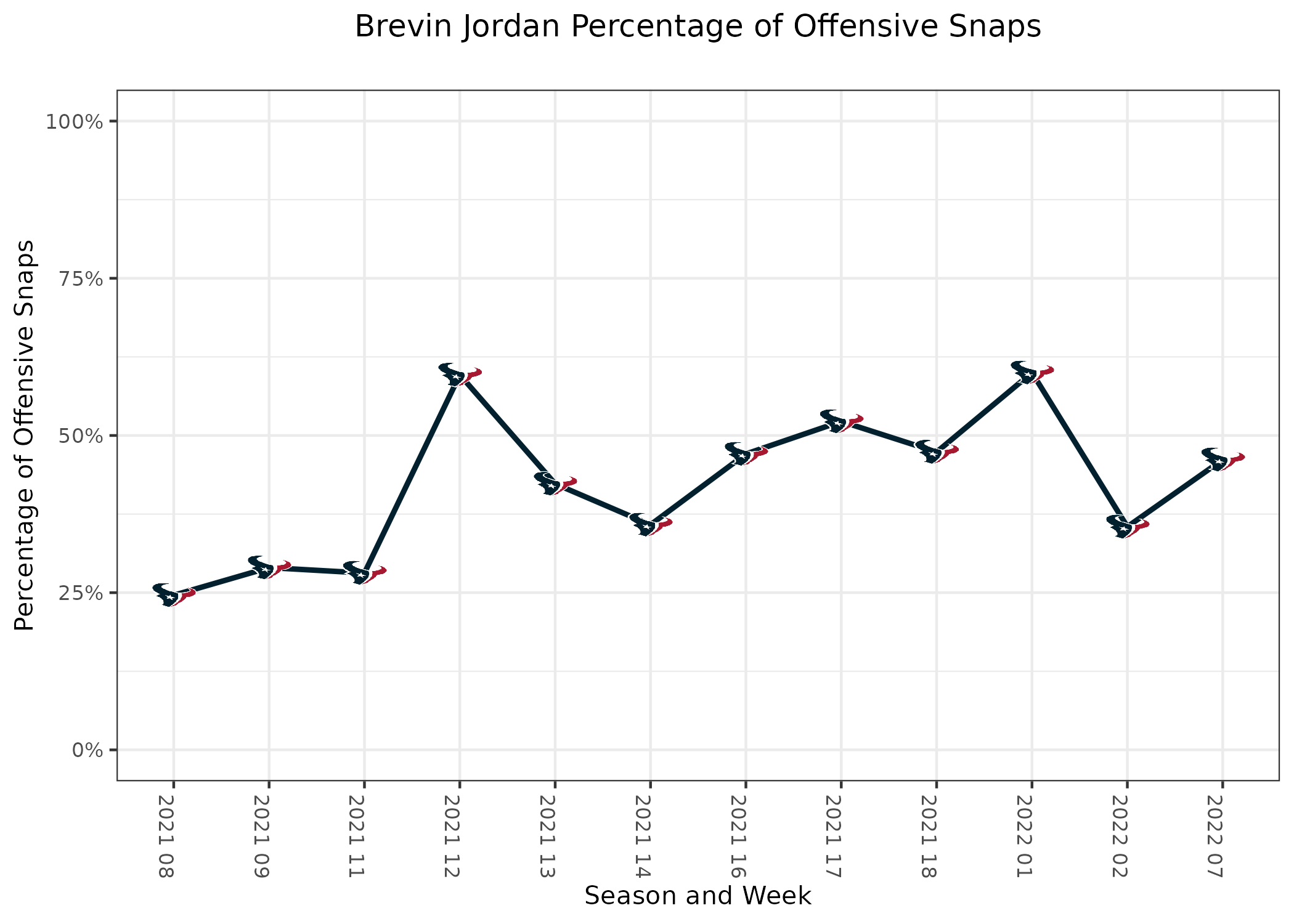 Las Vegas Raiders vs Houston Texans 2022 Week 7: Studs and Duds