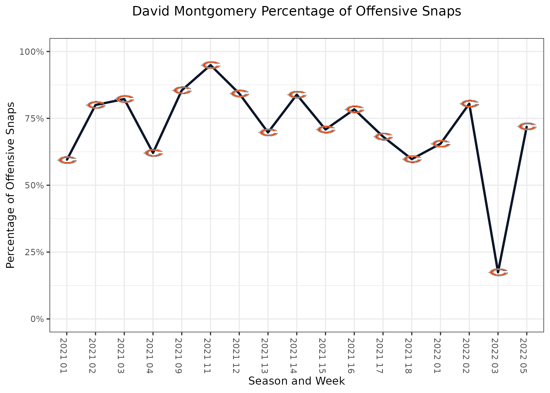 Chicago Bears Sackwatch 2022: Week 5 vs Minnesota Vikings - Windy