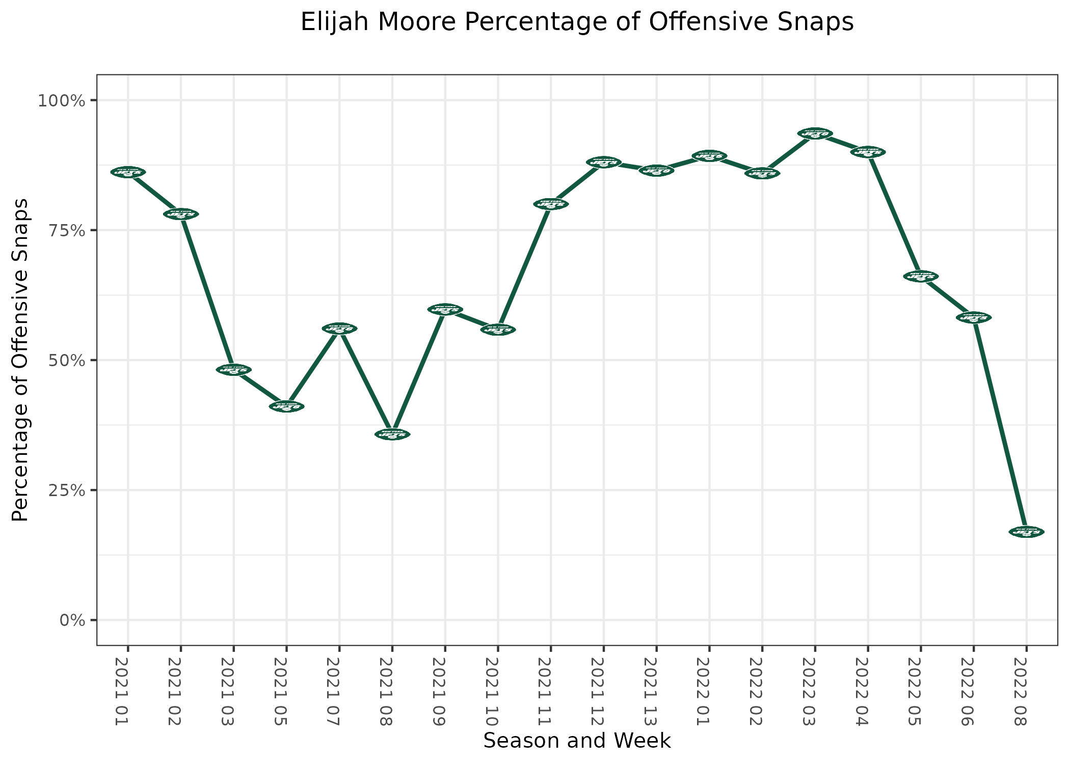 FiveThirtyEight on Twitter: The Week 8 #NFL Elo ratings and playoff odds.    / Twitter