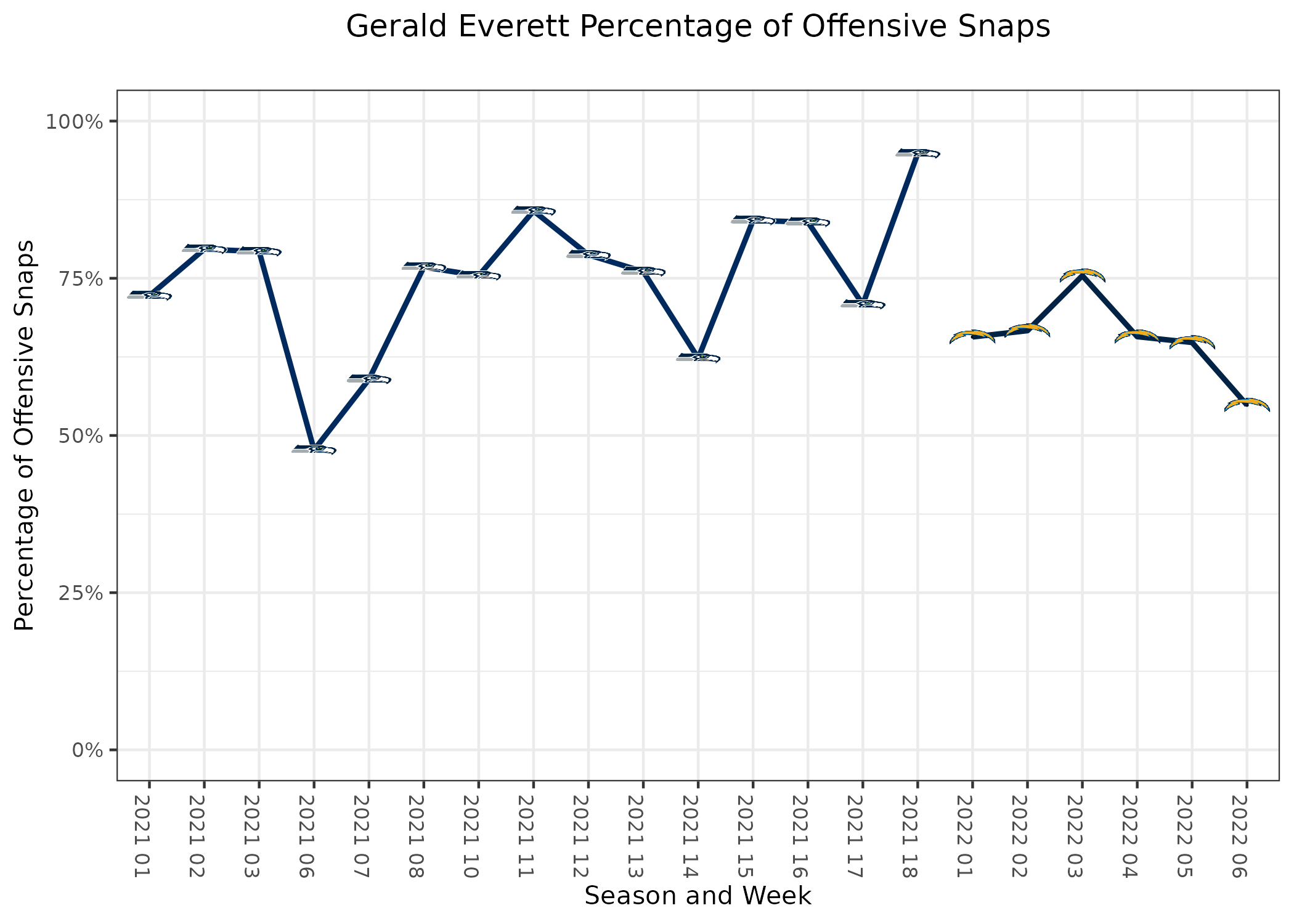 PFF grades, snap counts from Giants' victo los angeles chargers