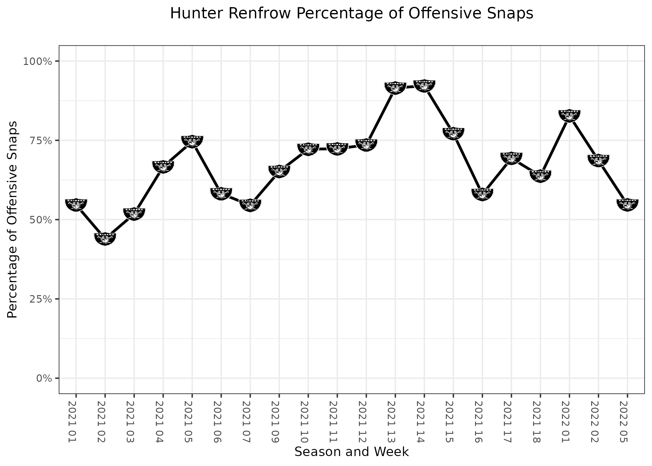 Hunter Renfrow's fantasy outlook and projection for 2022