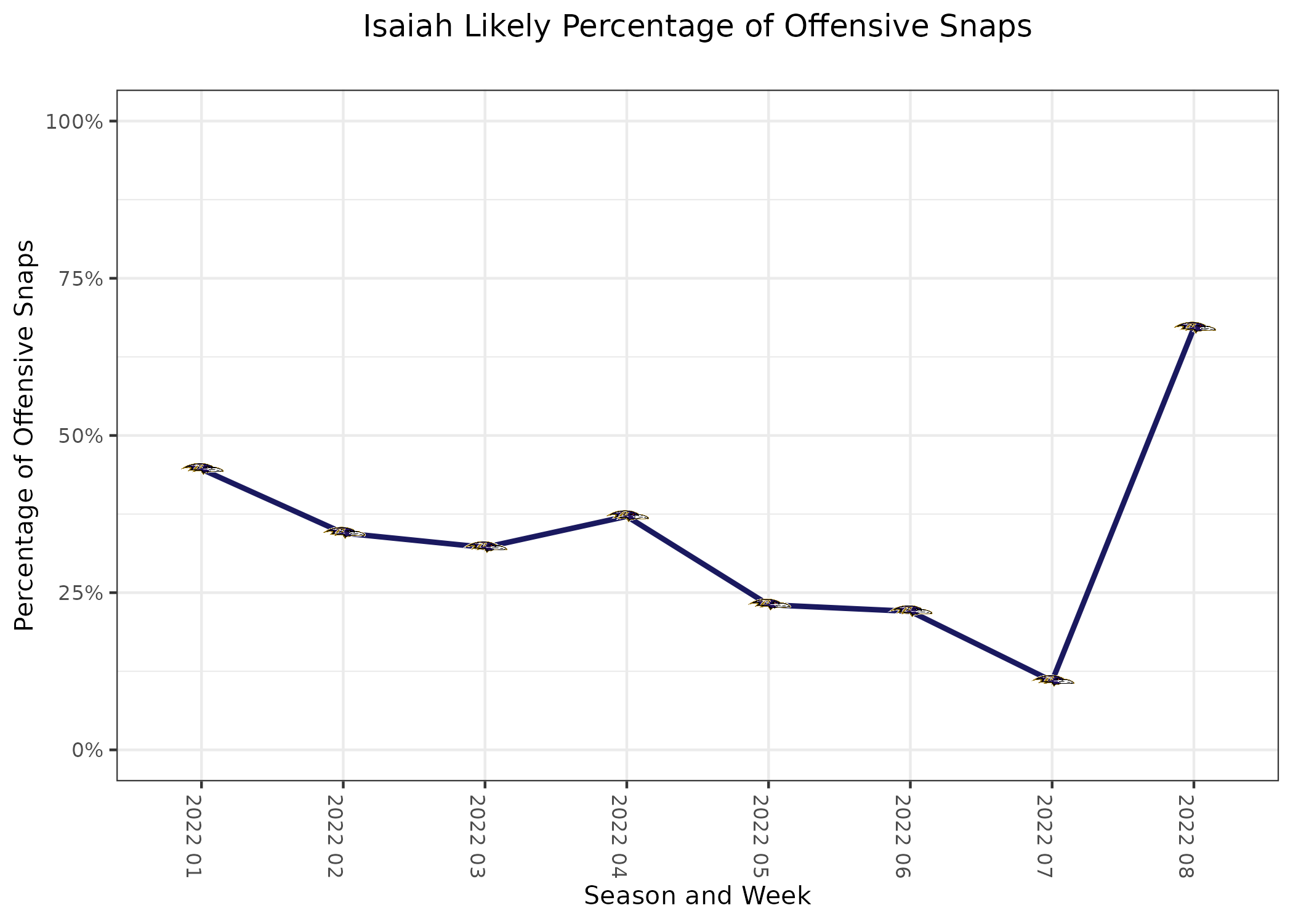 Ravens have a very favorable remaining schedule in 2022