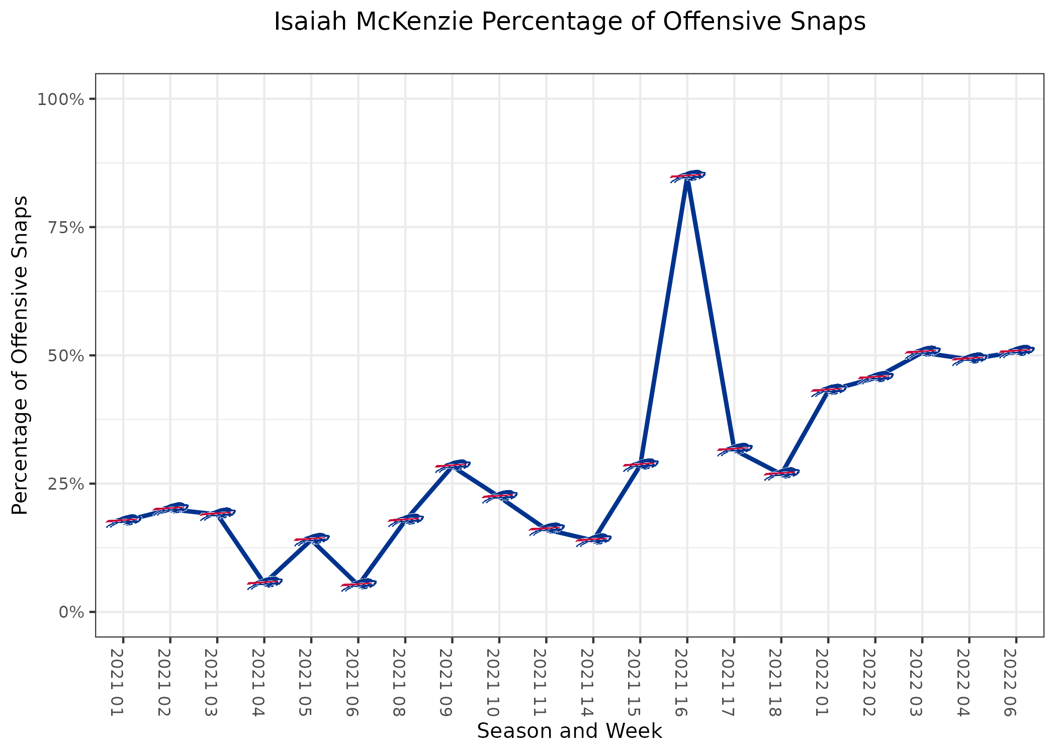 2022 Fantasy Football NFL Snap Count Breakdown: Isaiah McKenzie Draws  Attention In Buffalo