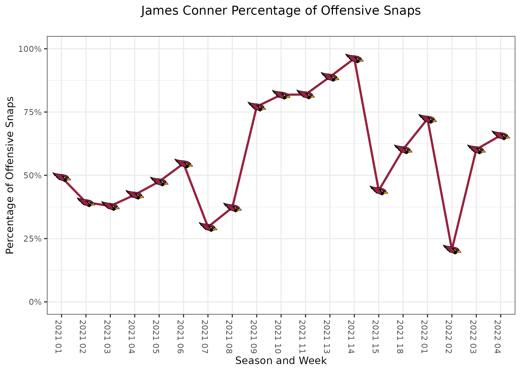 Interesting Arizona Cardinals snap counts and PFF grades after Week 14 loss  vs Patriots