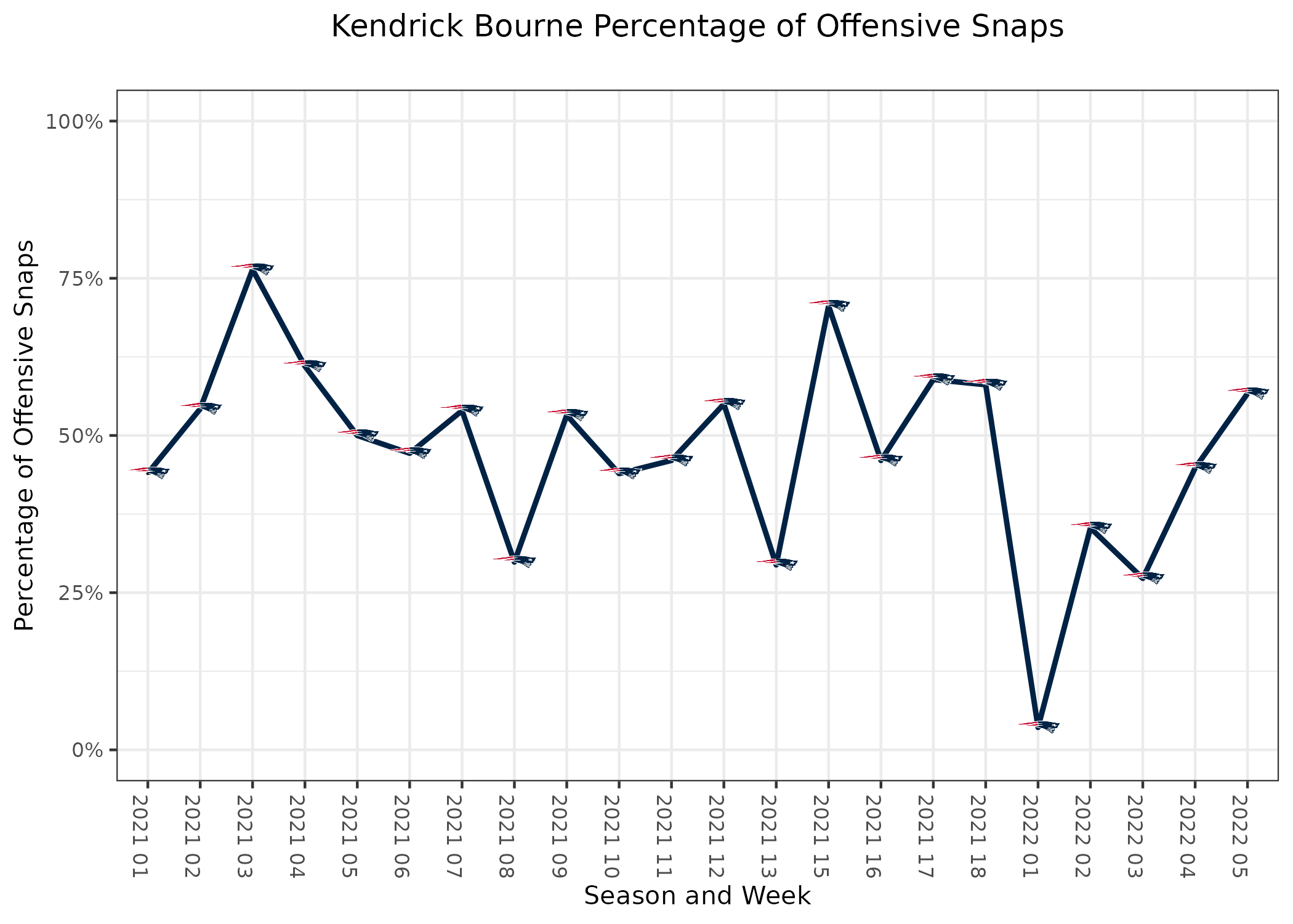 New England Sports Review on Twitter: Kendrick Bournes advanced stats in  the 2022-23 Season. Target Separation: 2.40 (First in NFL) Target  Separation vs Man: 2.19 (Eighth in NFL) Contested Catch Rate: 50.0% (