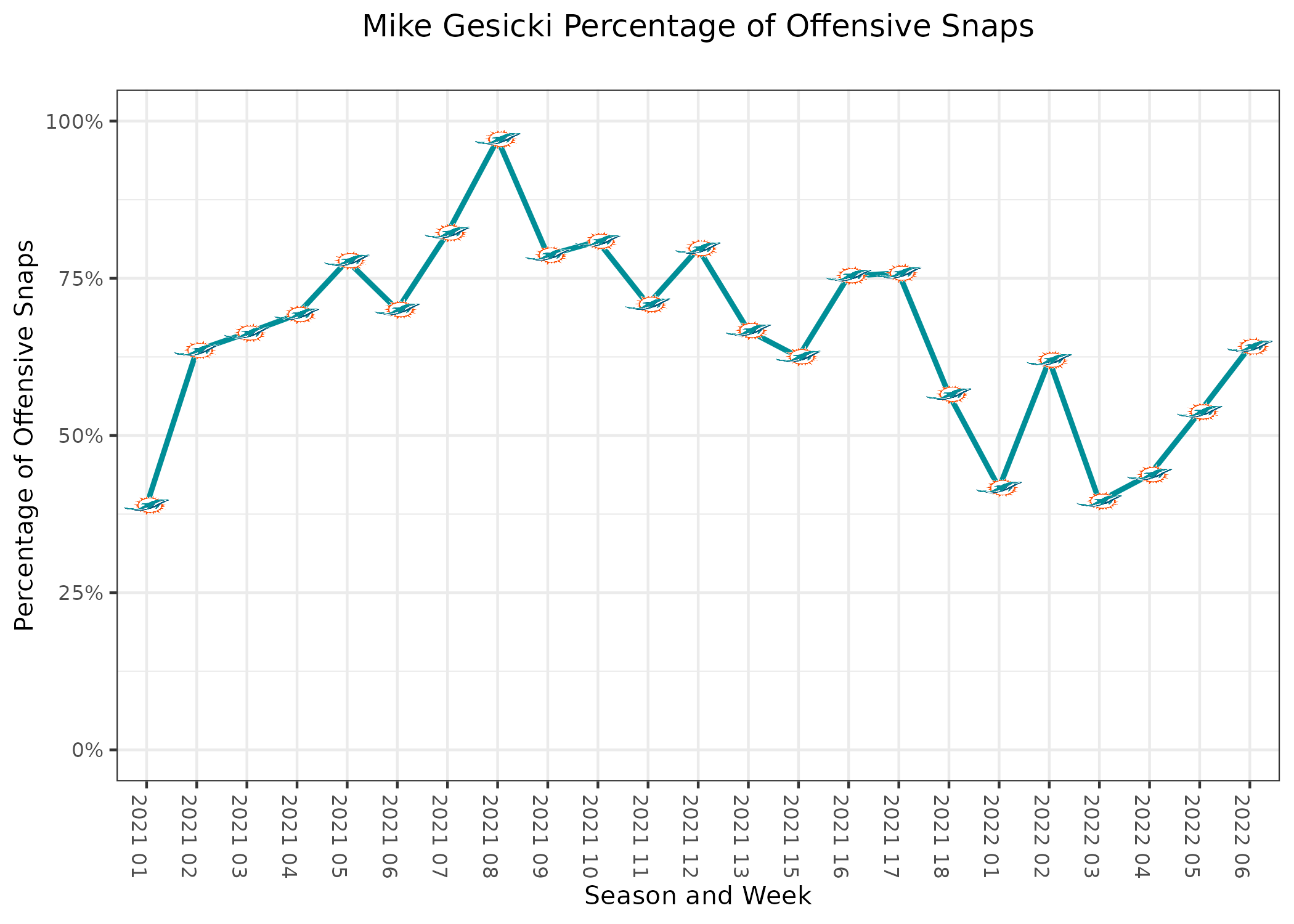 Hot Vikings pose tough Week 6 test for ebbing Dolphins – WKTY