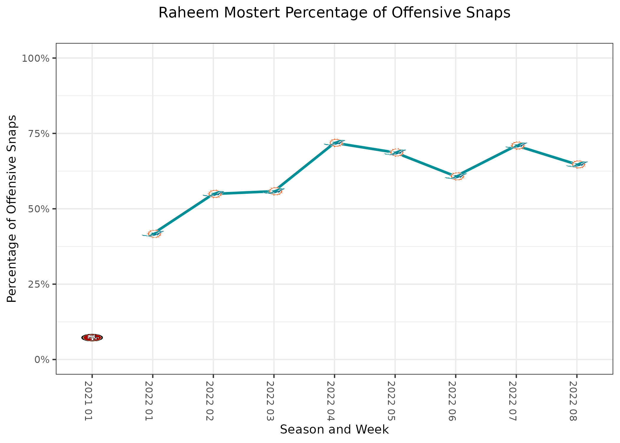 Statistical Breakdown: How the Dolphins and Lions stack up before Week 8