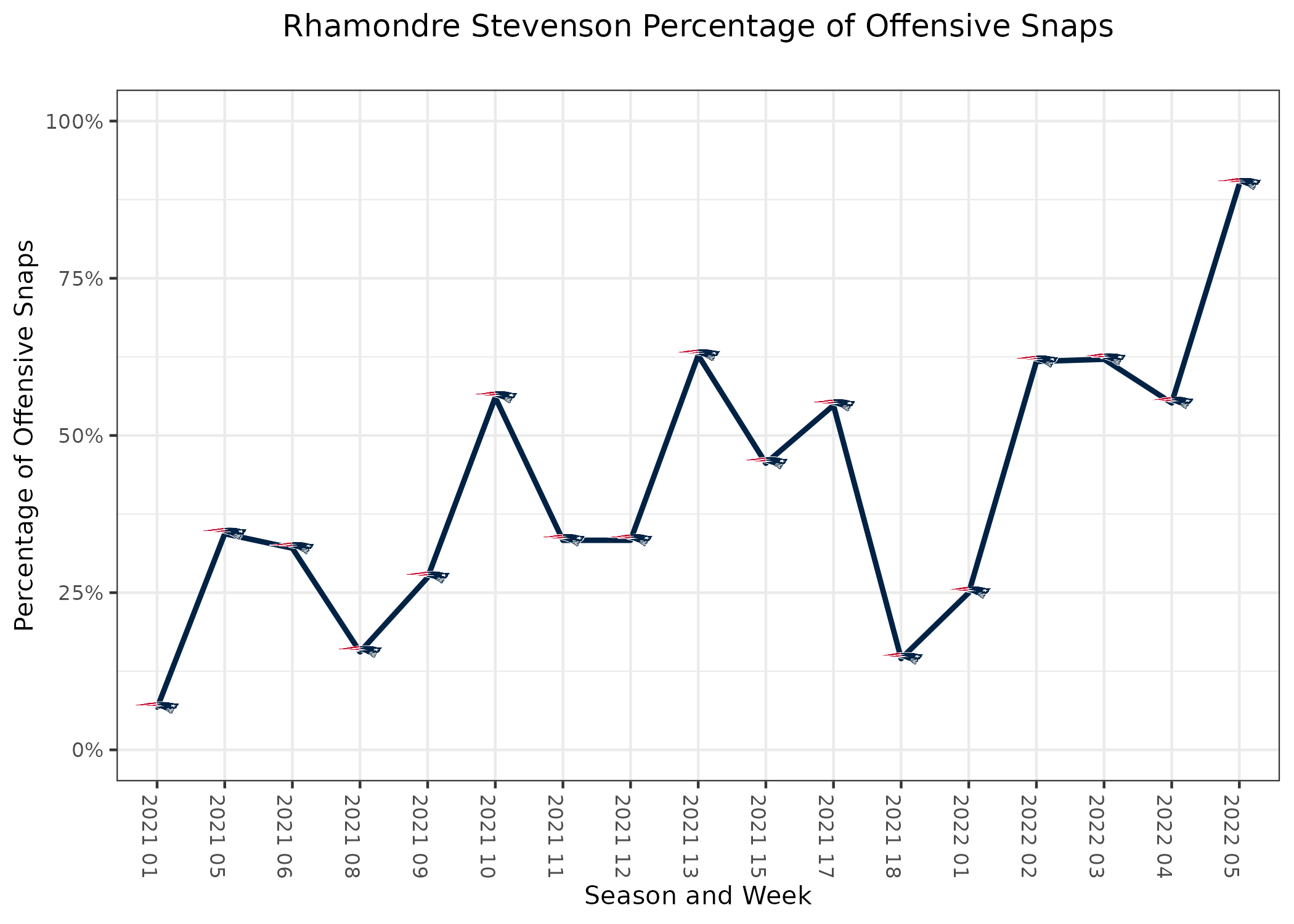 Fantasy football 2022: Projections for Rhamondre Stevenson, Patriots skill  players – NBC Sports Boston