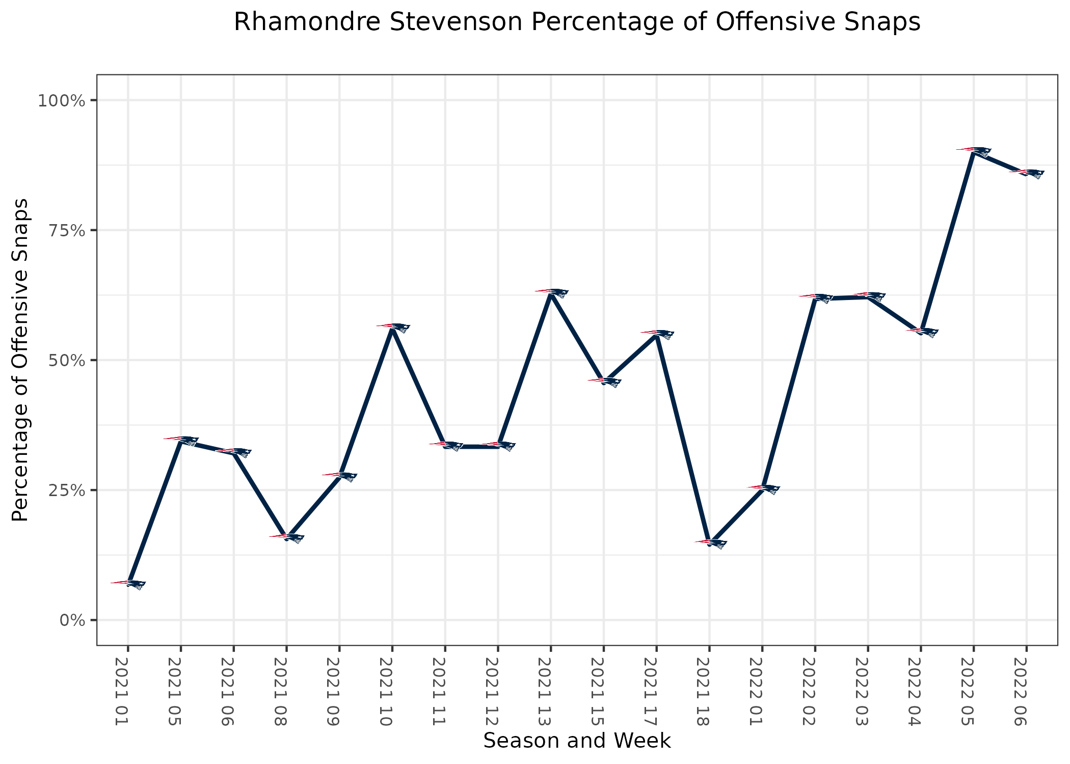 Rhamondre Stevenson Fantasy Week 4: Projections vs. Cowboys, Points and  Stats, Start or Sit - Bleacher Nation