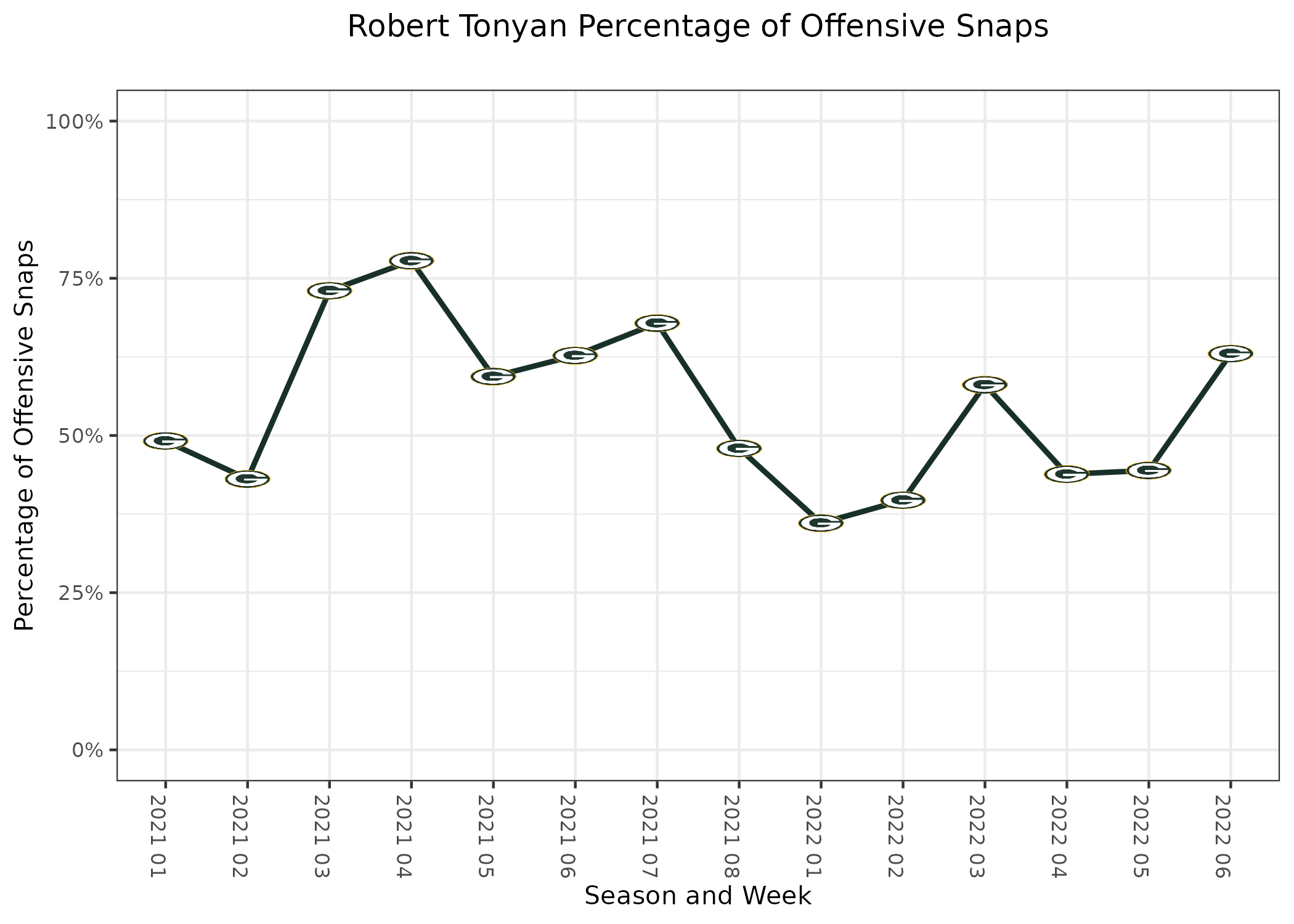 Shed No Tiers Week 6 Draftkings NFL Tiers Survey and Recap : r/dfsports