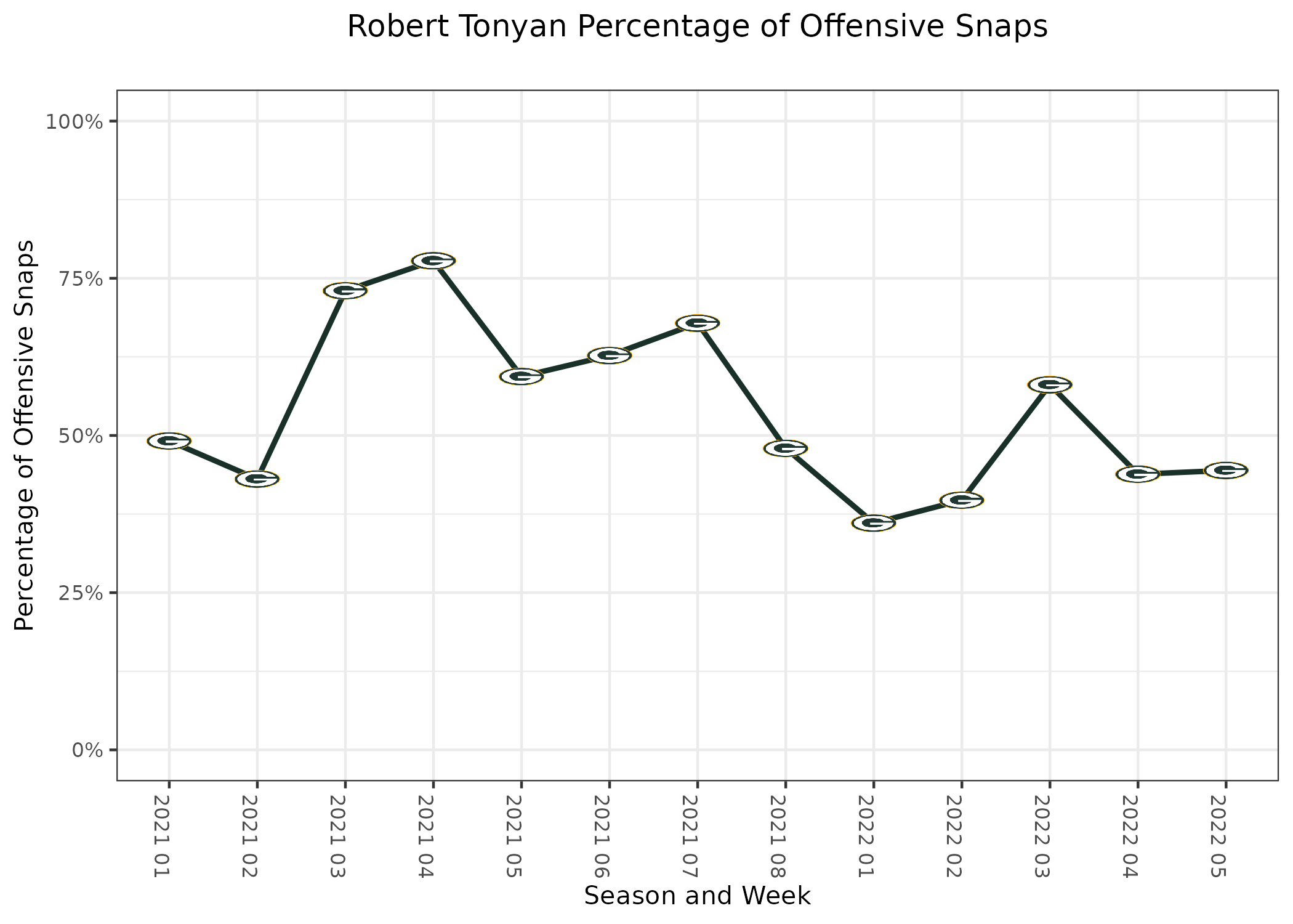 PFF GB Packers on X: Robert Tonyan has 14 TDs over the last two seasons,  ranking 5th among TEs in that span 