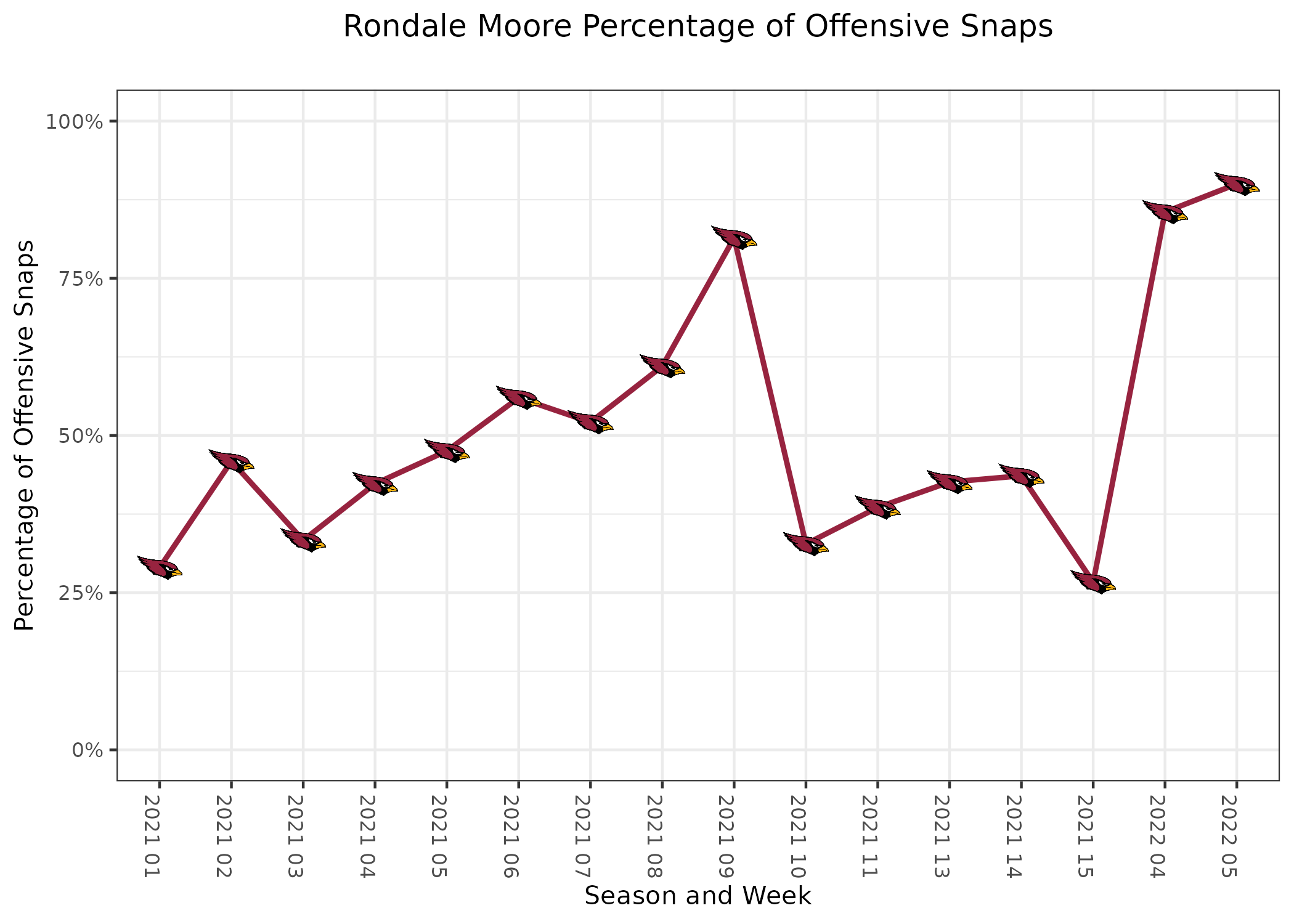 Cardinals' PFF Grades Through 5 Games - Revenge of the Birds