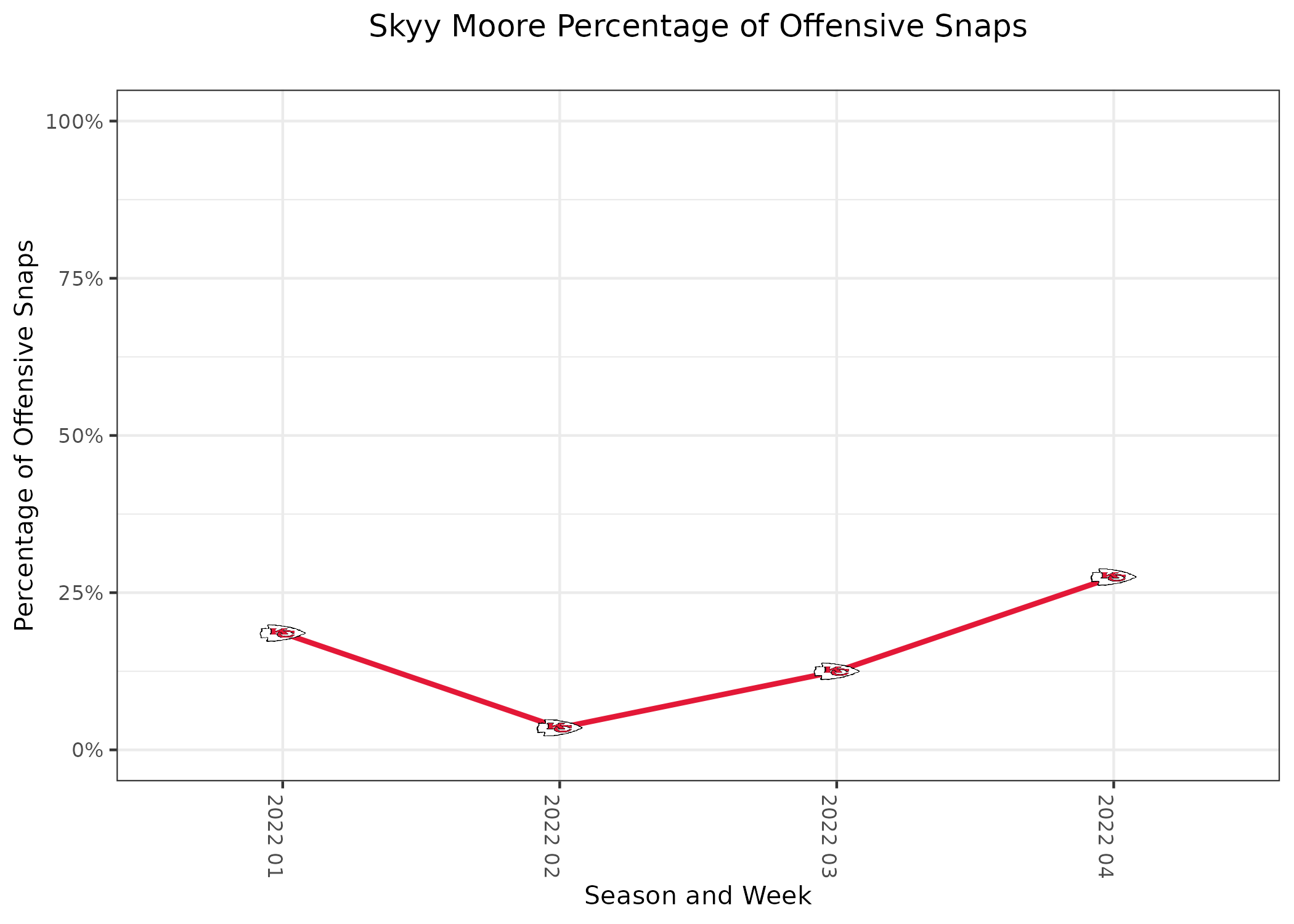 Skyy Moore Fantasy Week 2: Projections vs. Jaguars, Points and Stats, Start  or Sit - Bleacher Nation