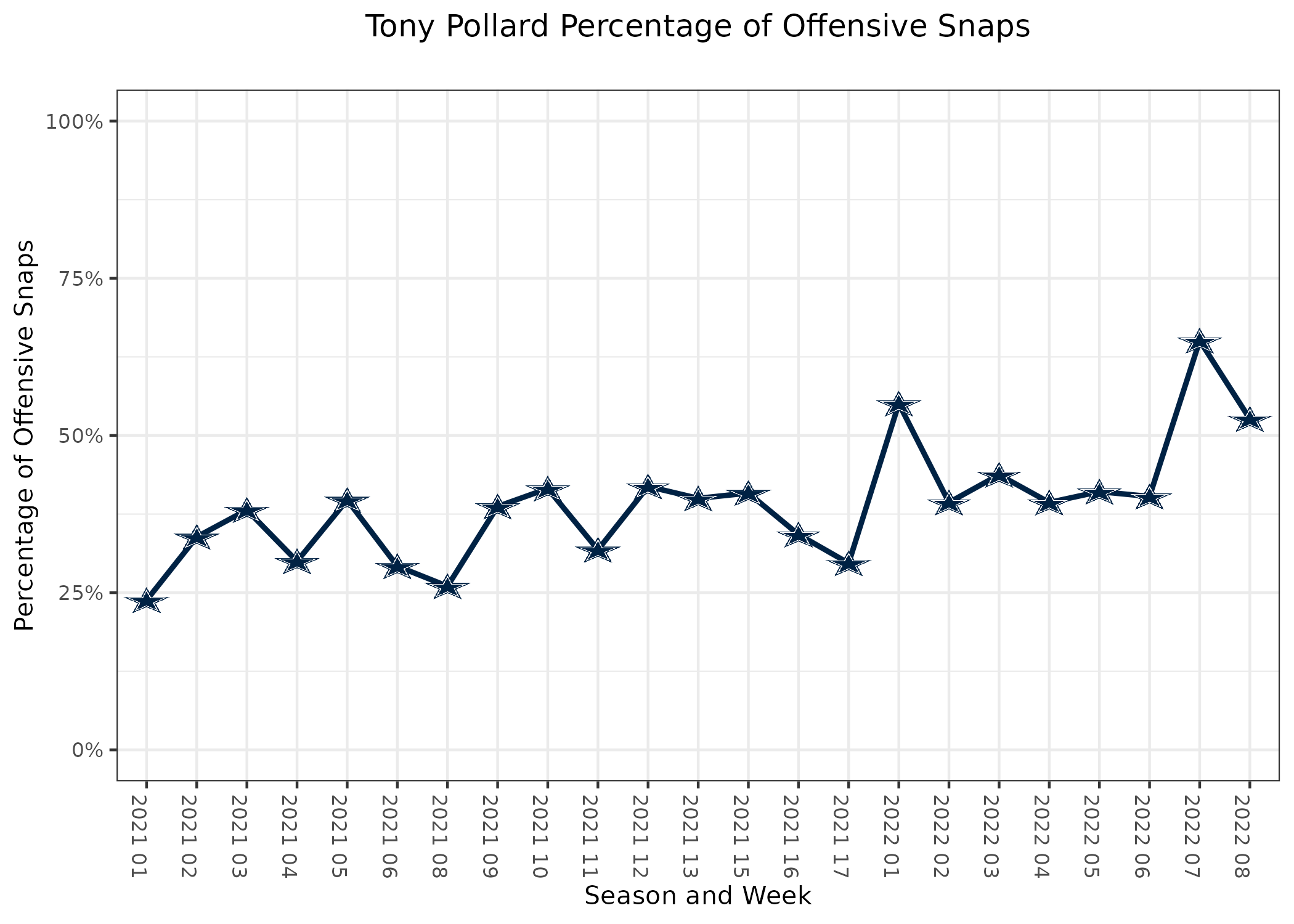 Chicago Bears 29-49 Dallas Cowboys, Pollard three touchdowns, summary: score,  stats, highlights