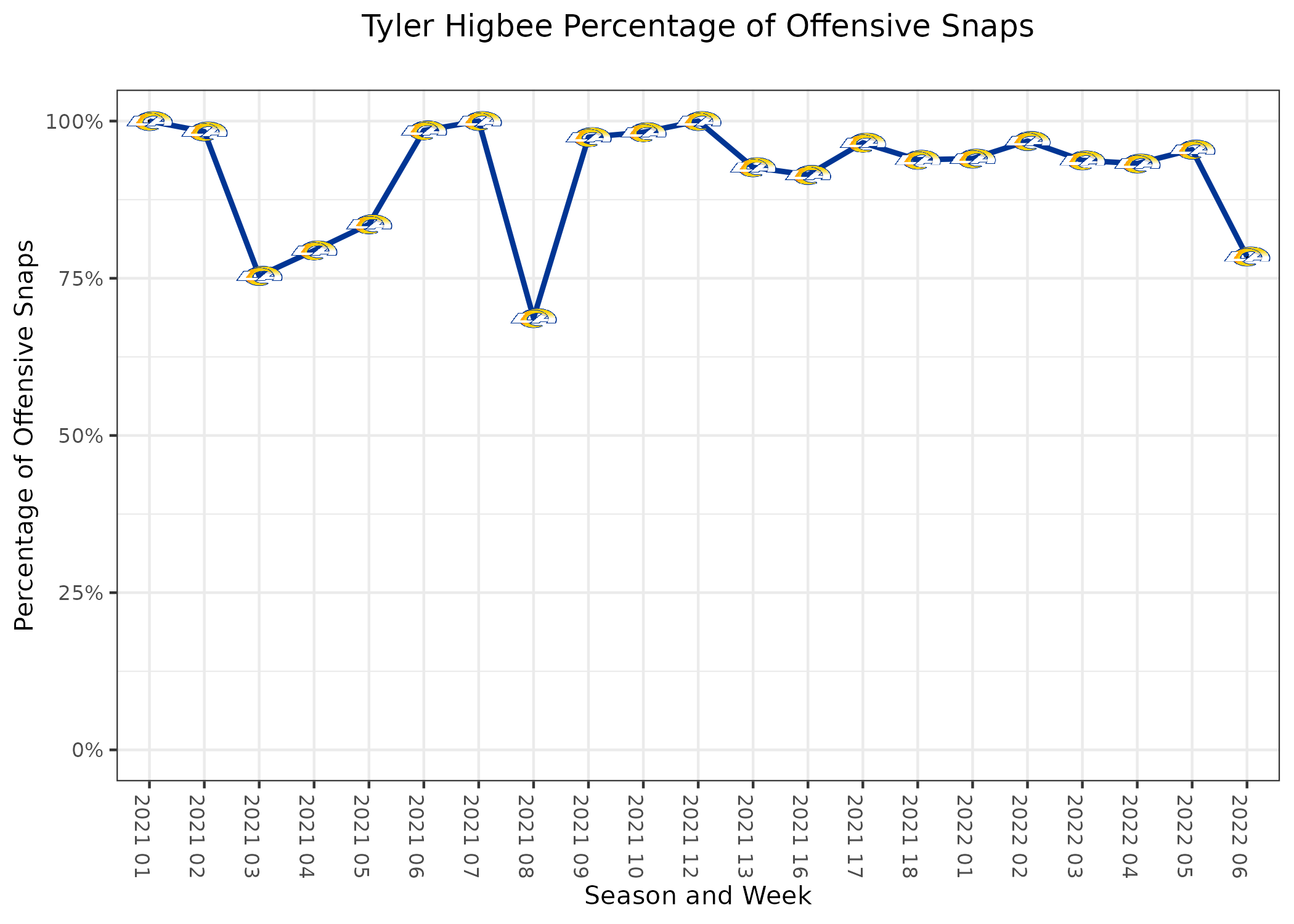 Week 6 NFL DFS TE Picks Breakdown: Bank on Tyler Higbee's Volume