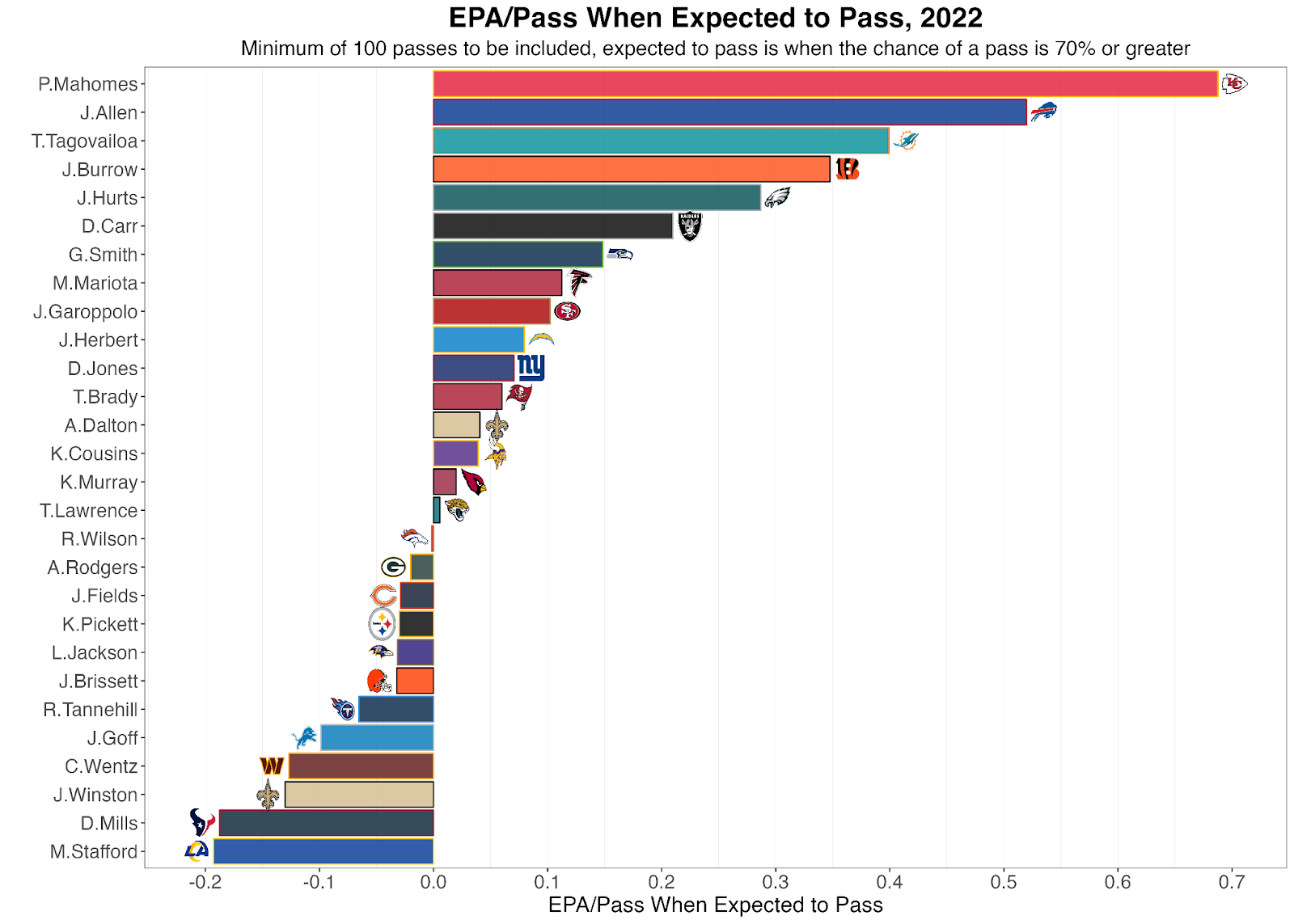 NFL Week 8 player props: Throwing fades and shade