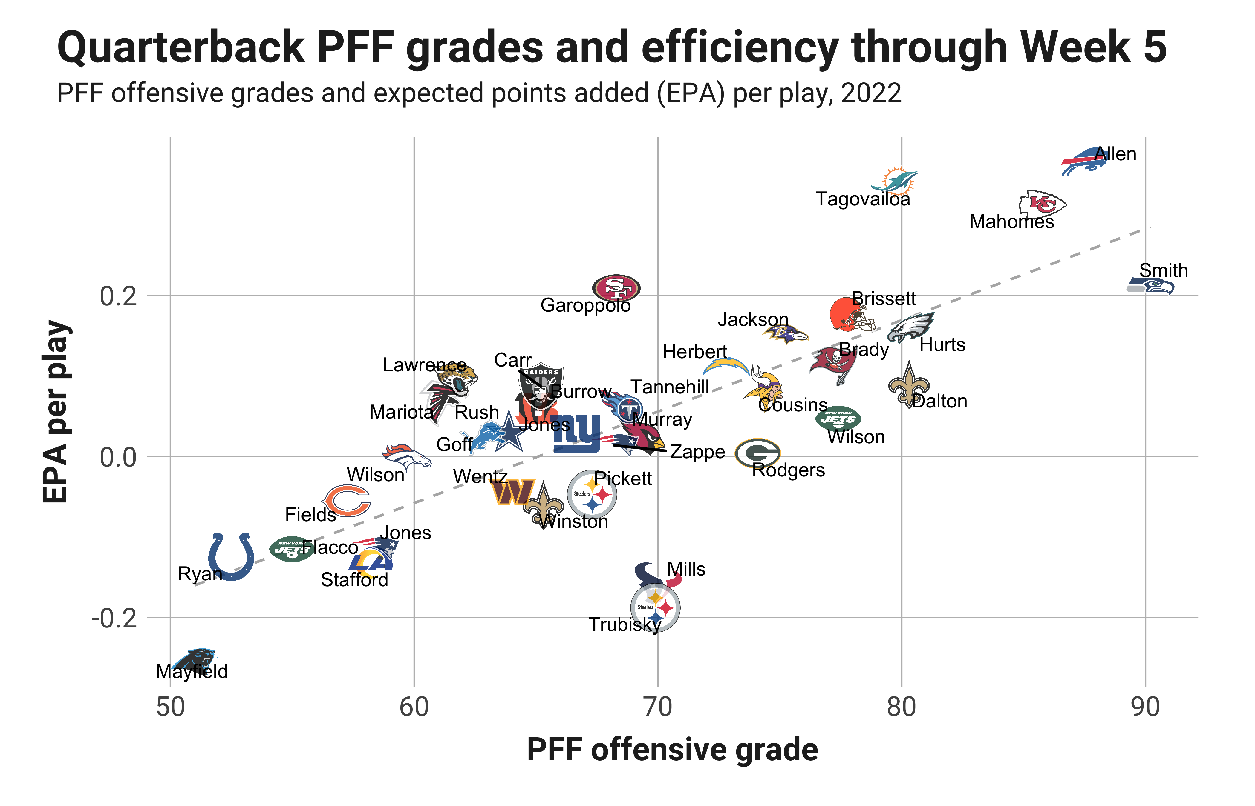 Aggregate QB ranking using PFF, Passer Rating, DVOA, QBR and ANY/A (1.  Mahomes, 2. Tagovailoa, 3. Allen39. Mayfield) : r/nfl