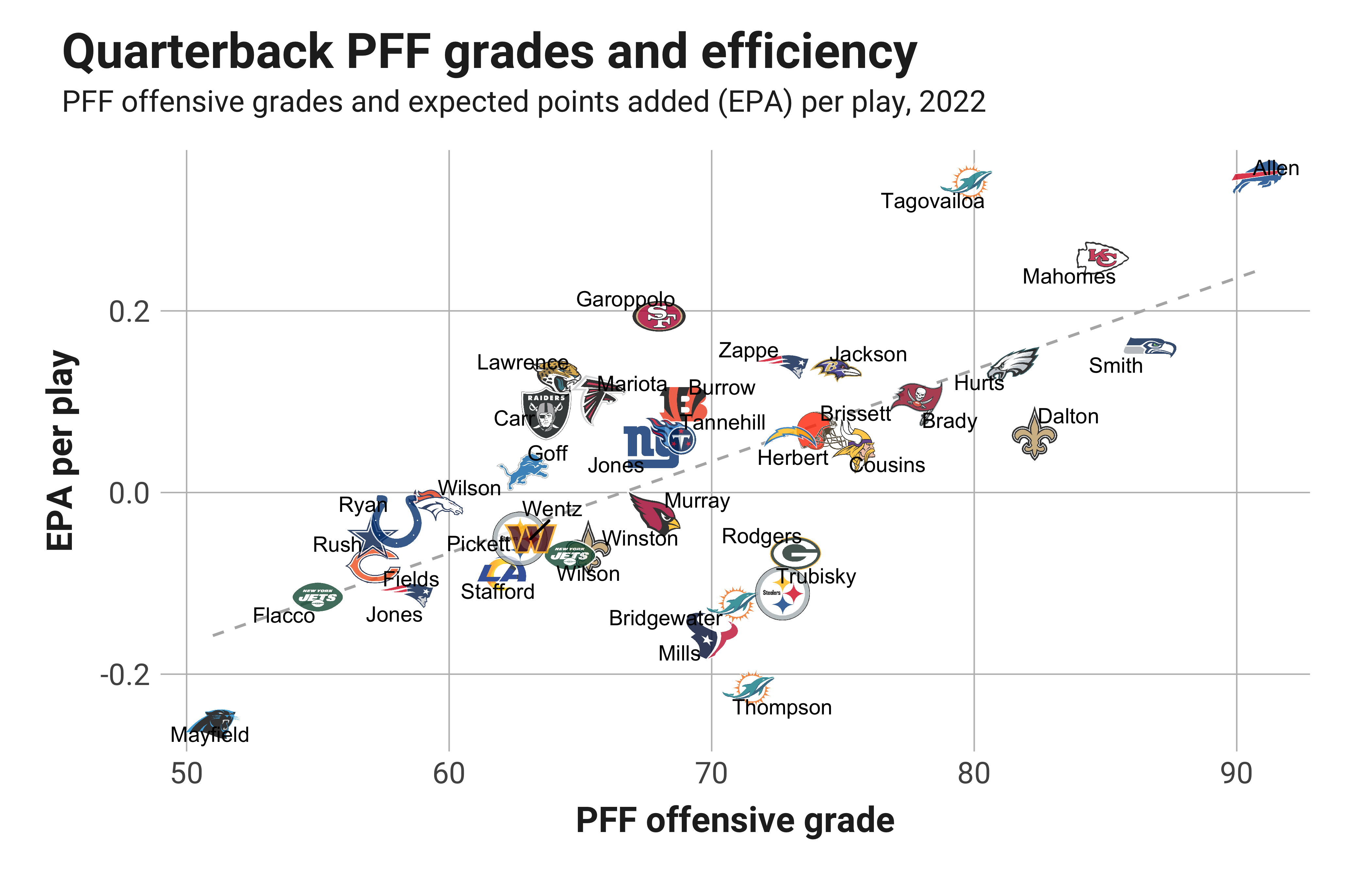 PFF grades from Week 1 for all 32 starting NFL quarterbacks