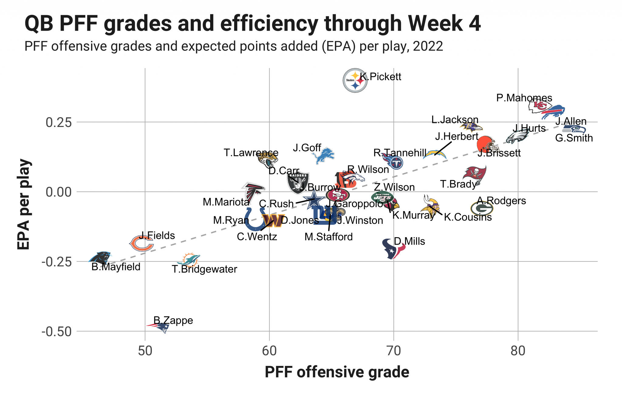 NFL Week 5 Quarterback Rankings NFL News, Rankings and Statistics PFF