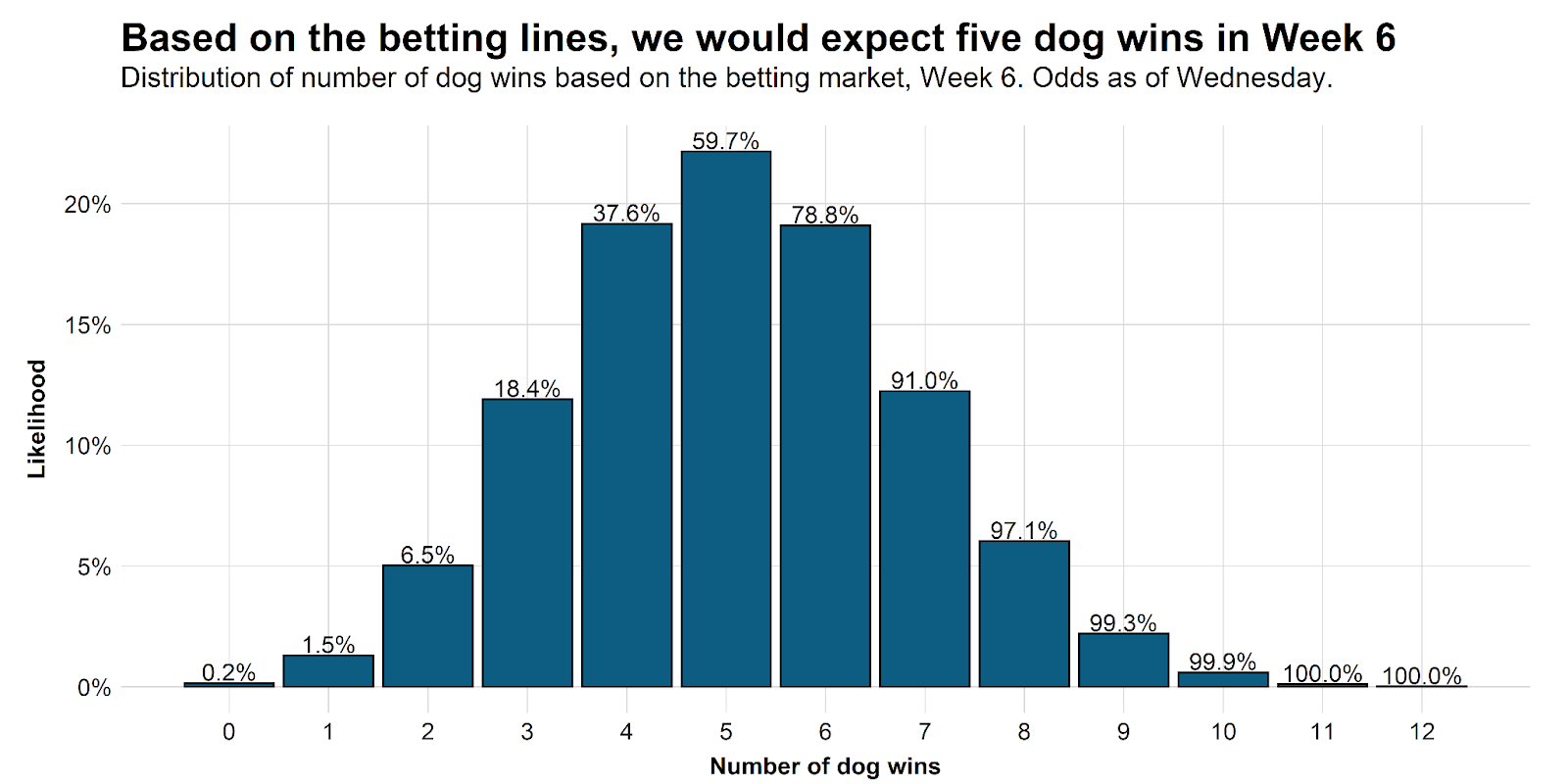 NFL Week 6: Best underdog bets, including Chiefs getting points vs