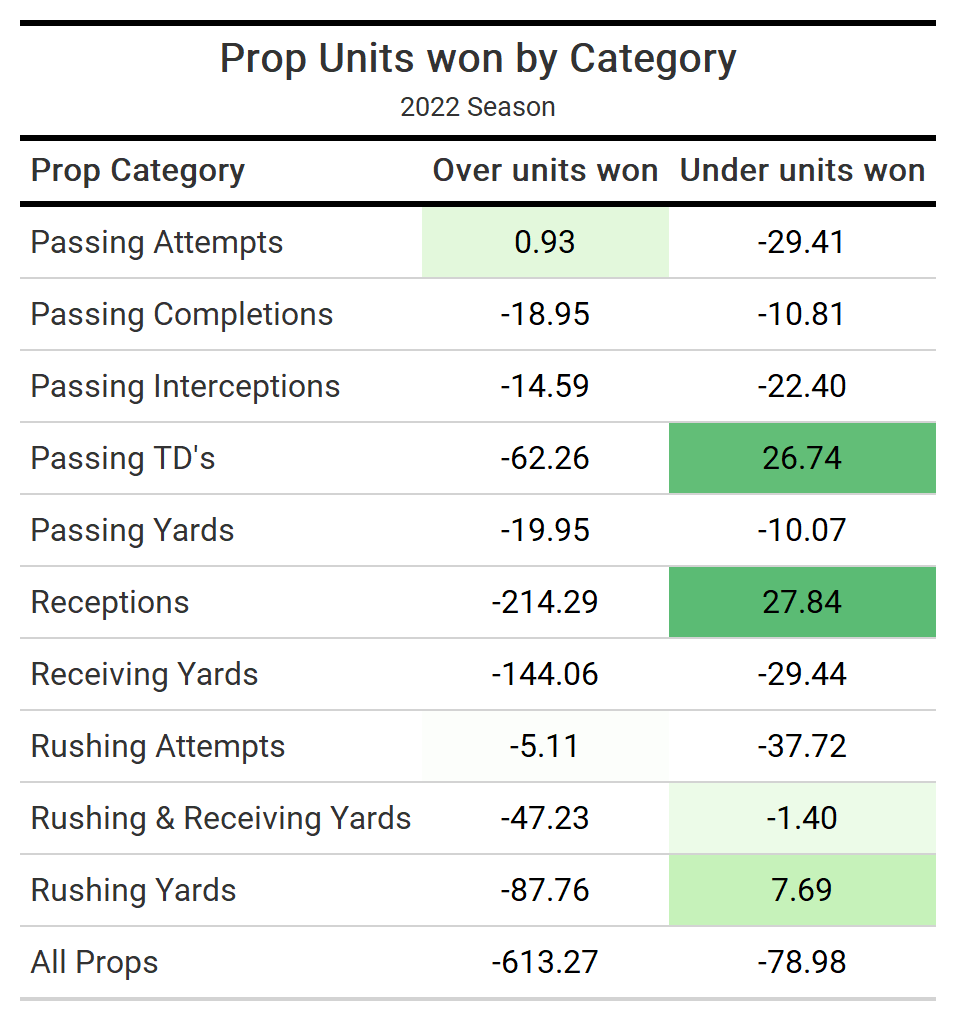 Best Bets for TNF Week 7 Saints vs Cardinals: Player Props, Spread, and  more for October 20th 2022! 