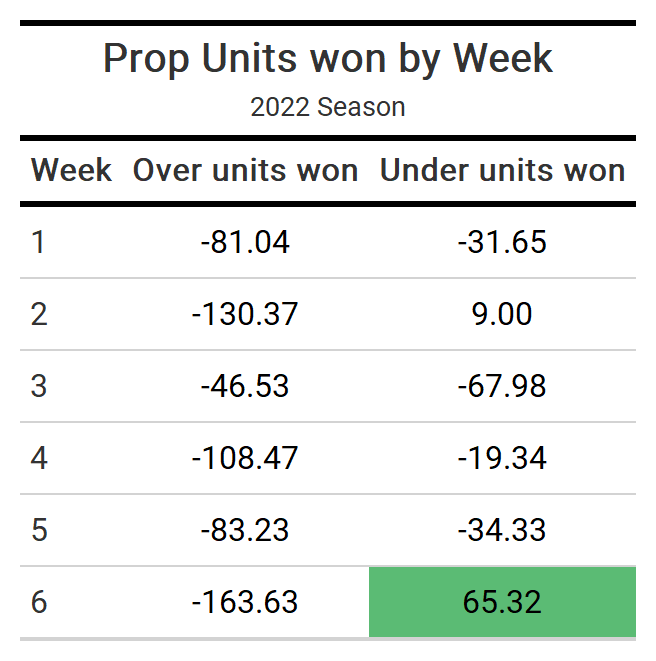 Best Bets for TNF Week 7 Saints vs Cardinals: Player Props, Spread, and  more for October 20th 2022! 