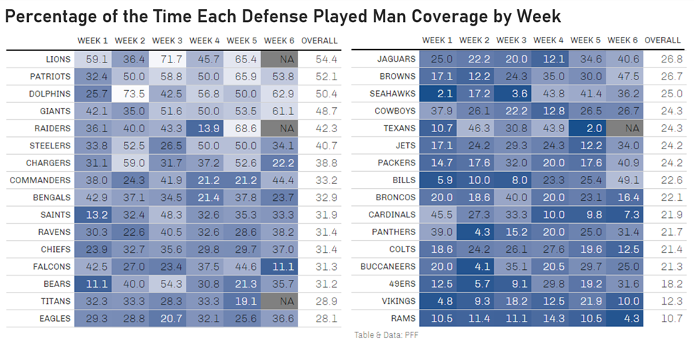 Week 4 Man and Zone Rates; Week 5 Coverage Predictions