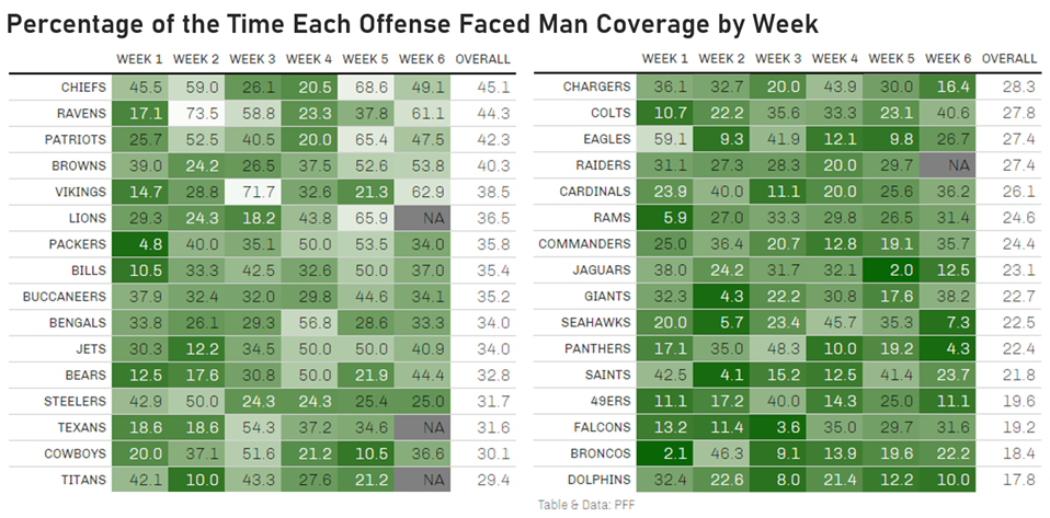 Week 6 Man and Zone Rates, Week 7 Predictions