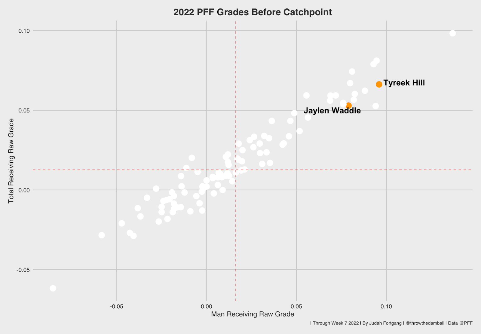 jaylen waddle pff