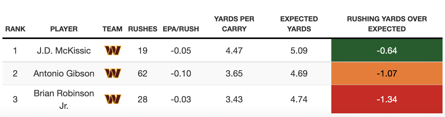 Brian Robinson Jr. player props, betting insights, and odds