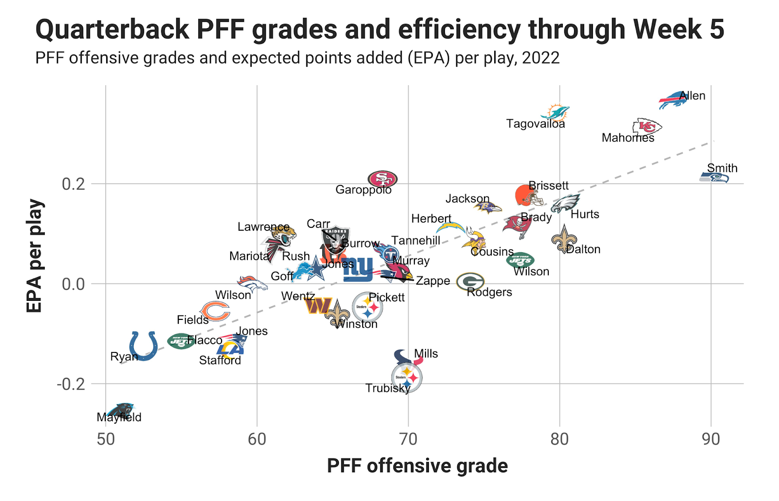 pff grades week 5