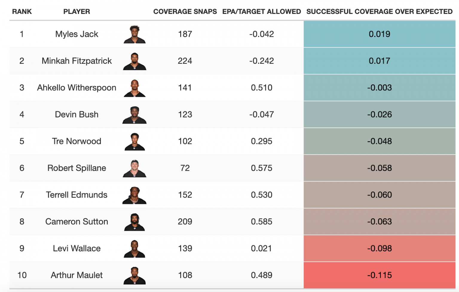 NFL Week 6: the Best Value Plays for DraftKings Lineups