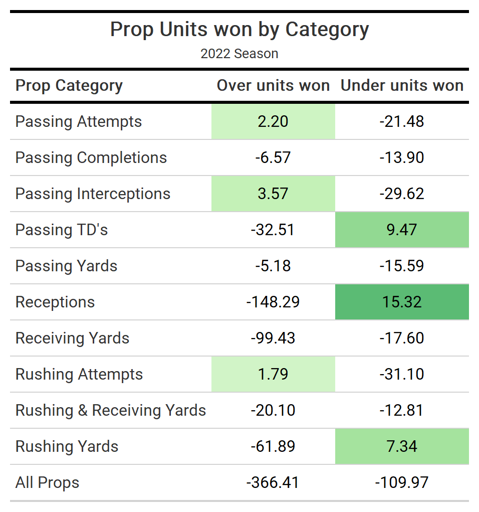 Colts-Broncos Same Game Parlay: NFL Player Prop Picks, Over/Under