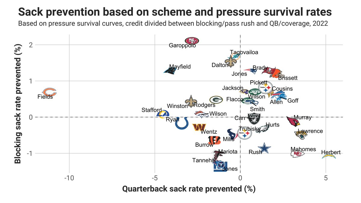 From Arjun Menon of PFF: Time to Pressure on QB Sacks : Patriots