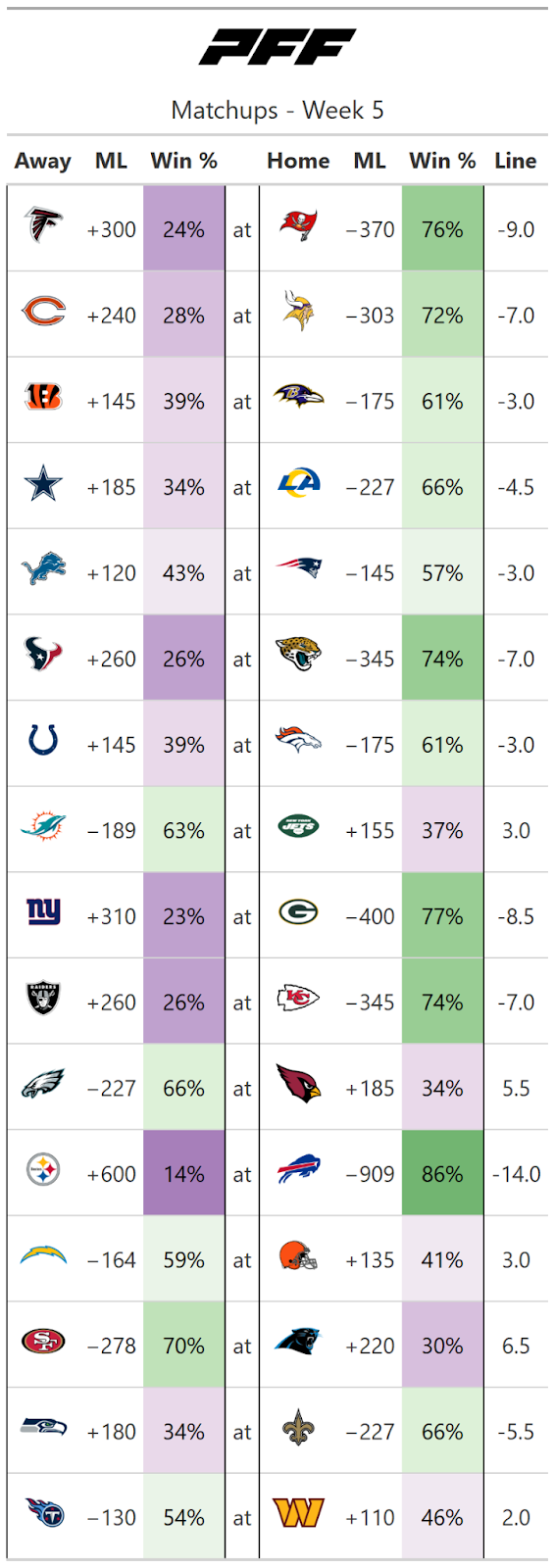 NFL odds, lines, point spreads: Updated Week 5 betting information for  picking every game